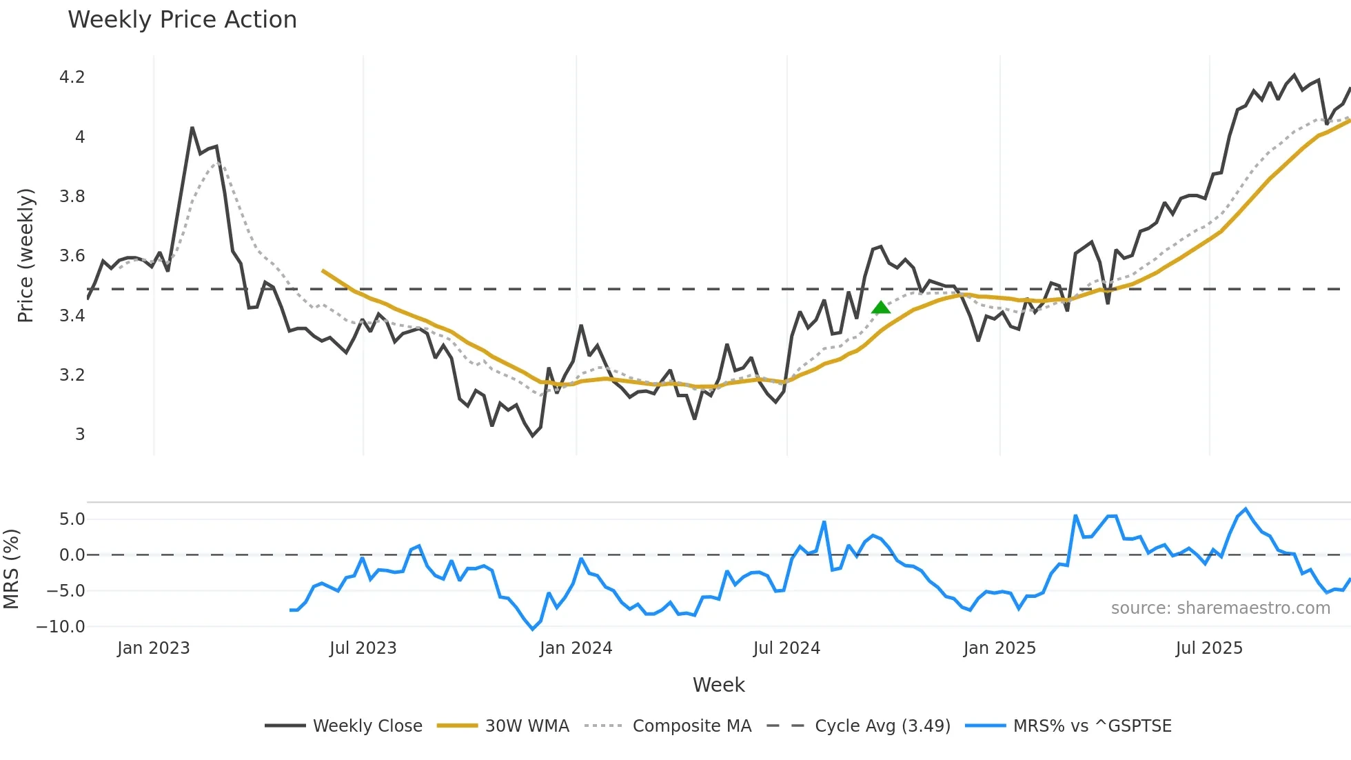 PLZ-UN weekly Price Action chart, closing 2025-10-31