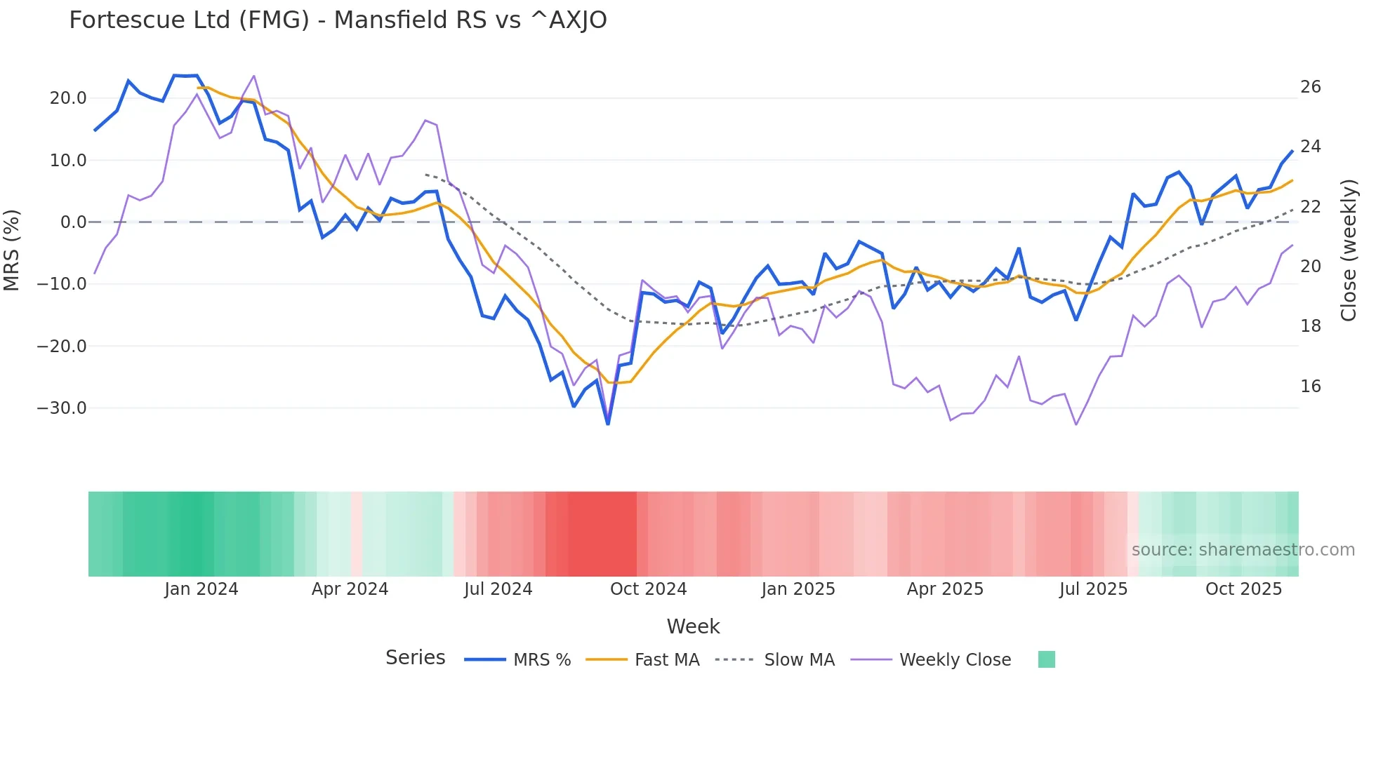 FMG Mansfield Relative Strength chart
