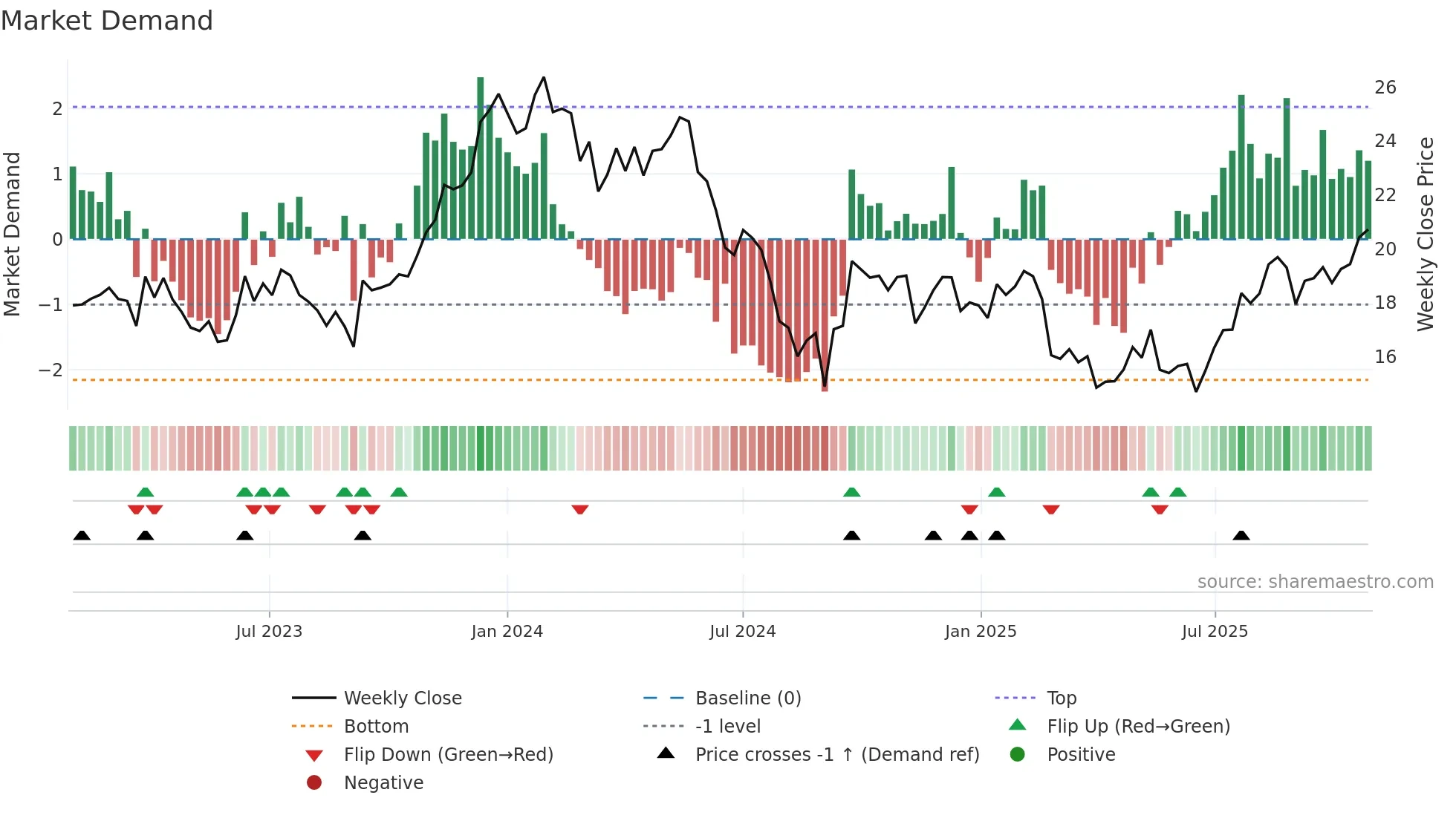 FMG weekly Market Demand chart