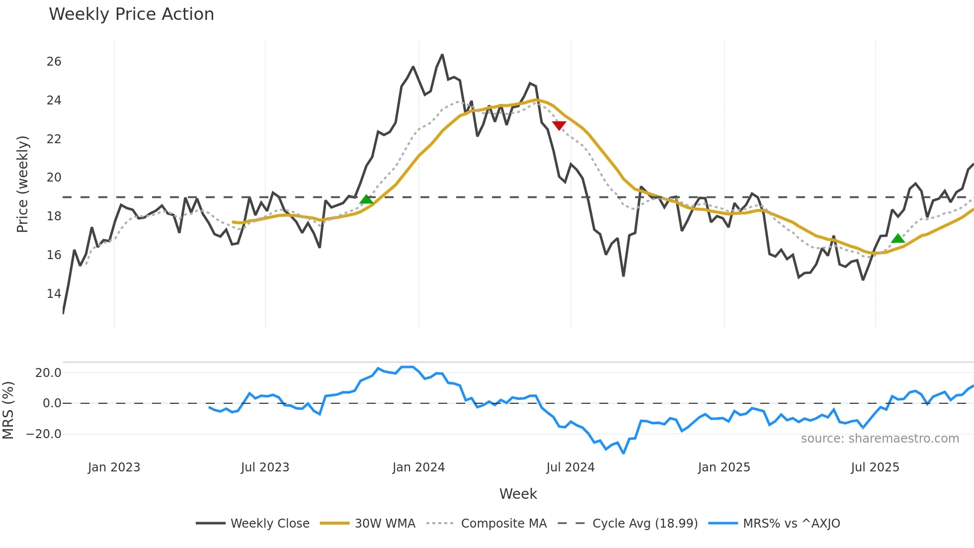 FMG weekly Price Action chart, closing 2025-10-27