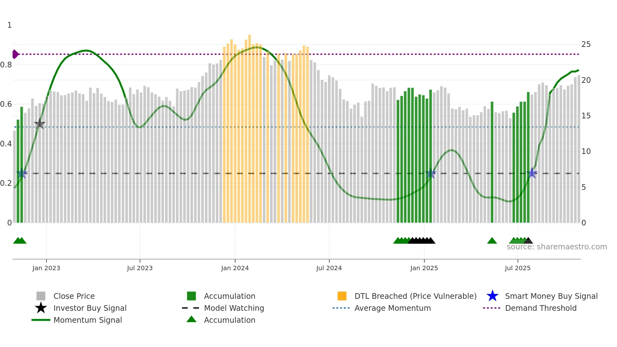 FMG weekly Smart Money chart