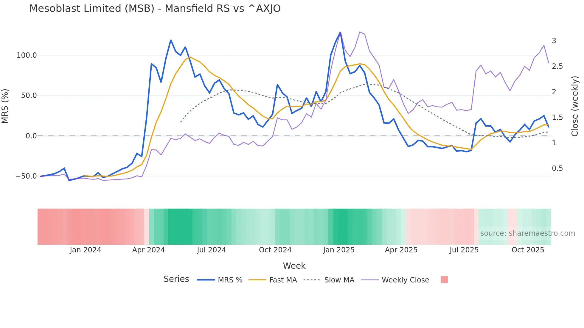 MSB Mansfield Relative Strength chart