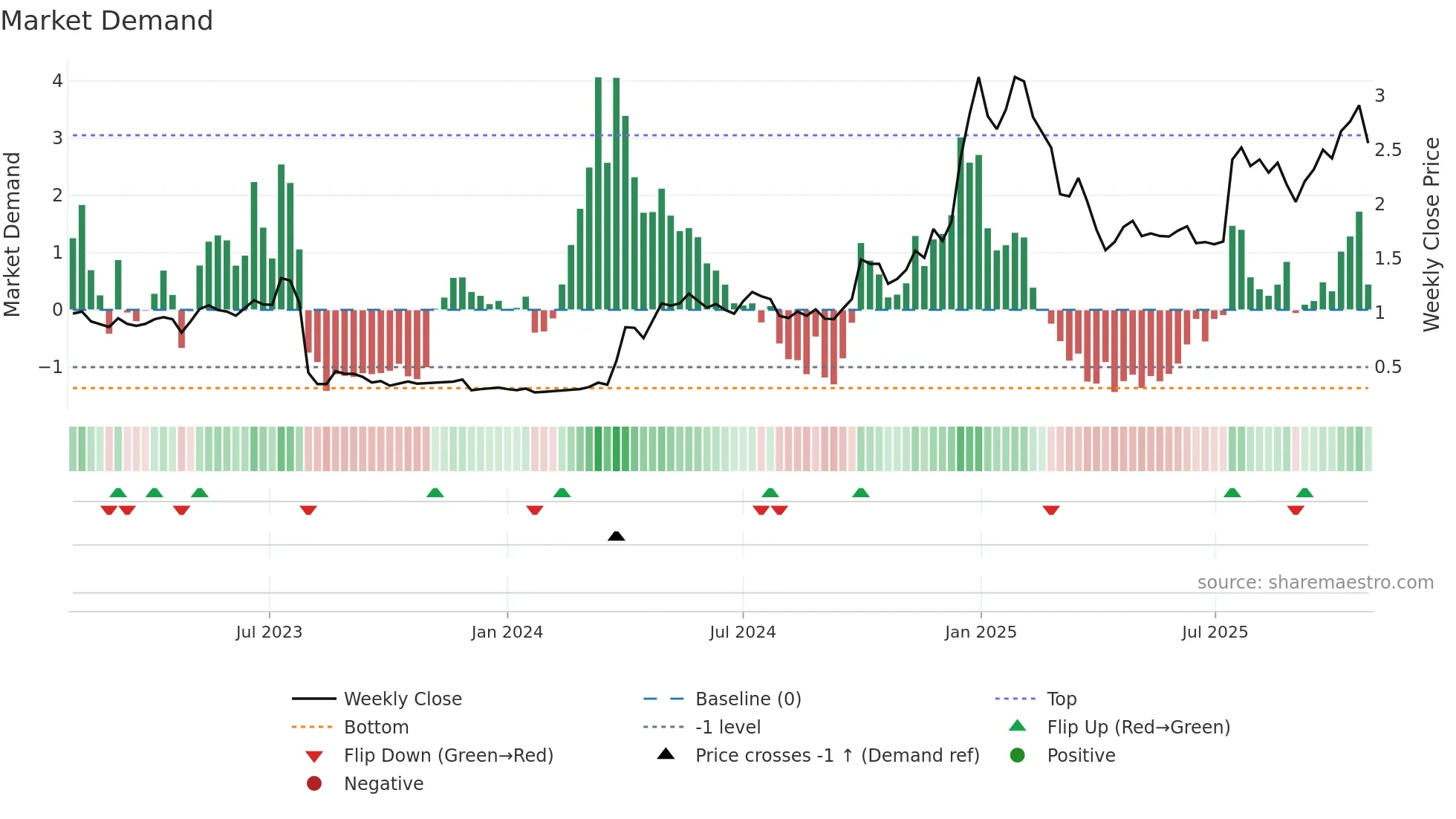 MSB weekly Market Demand chart