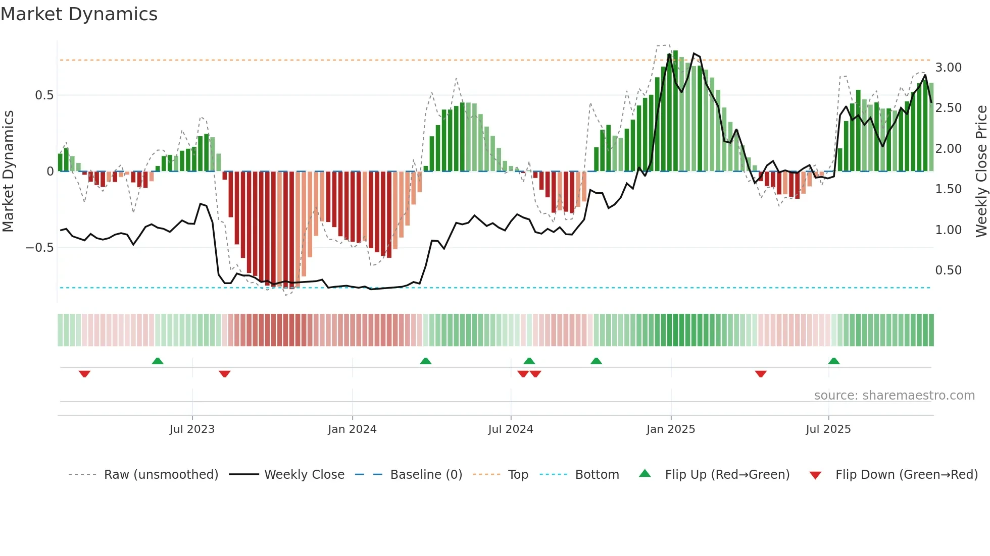 MSB weekly Market Dynamics chart