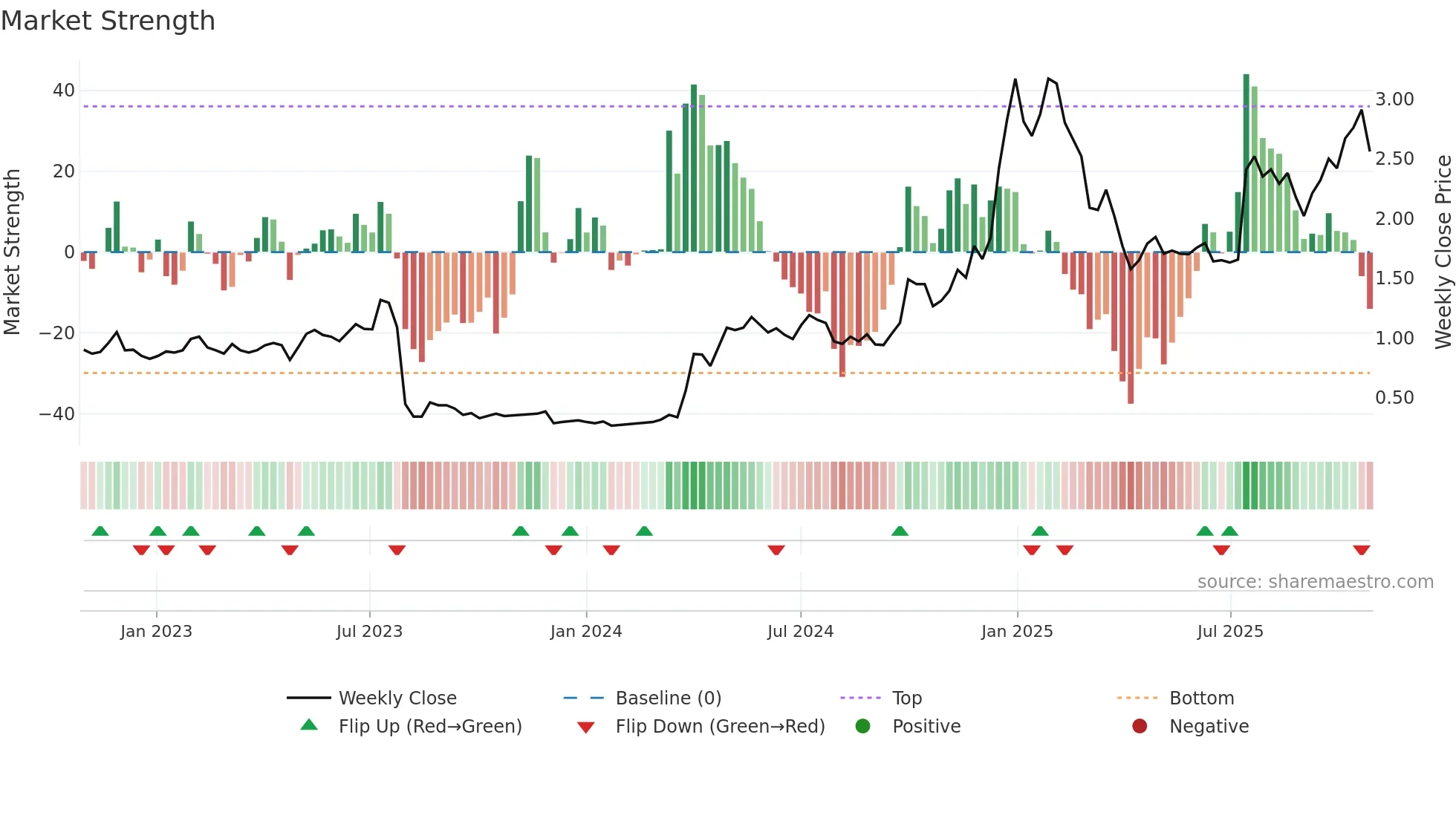 MSB weekly Market Strength chart