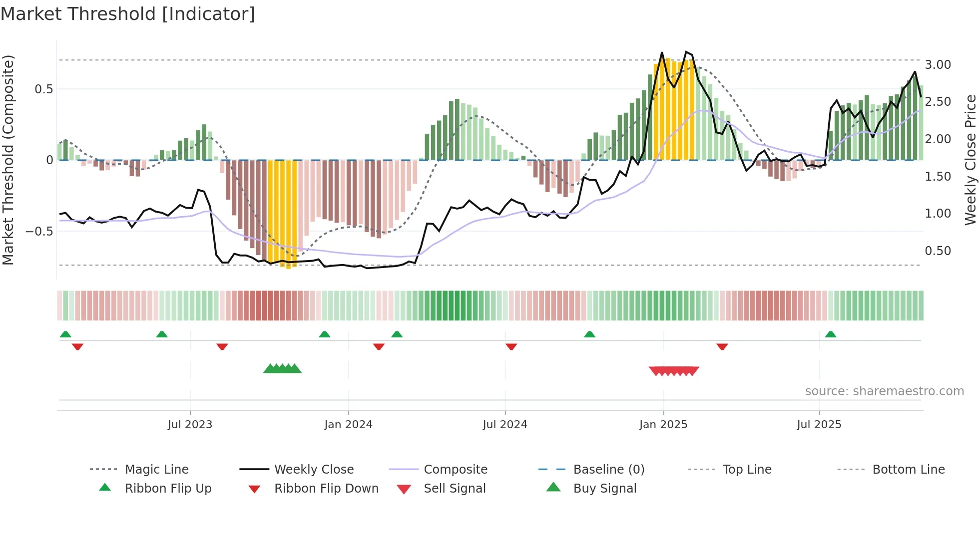 MSB weekly Market Threshold chart