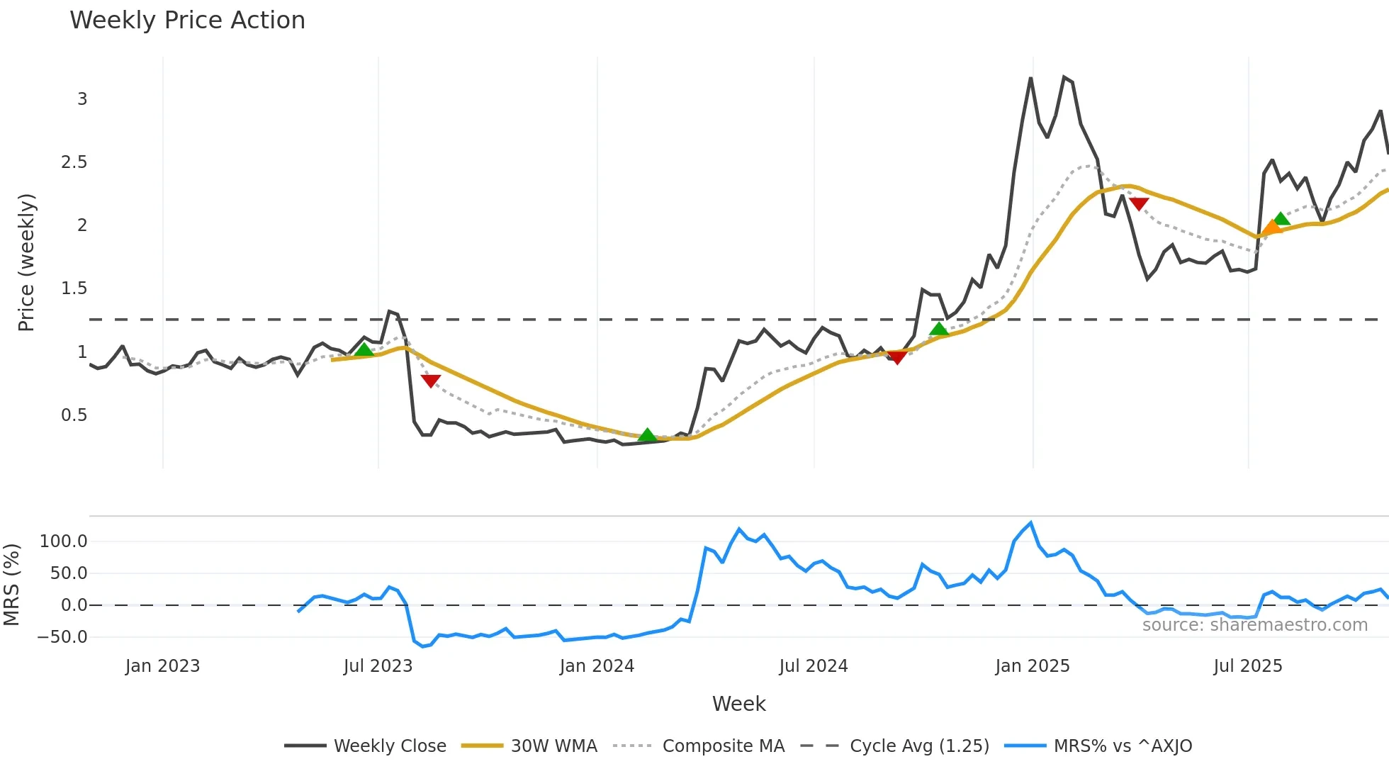 MSB weekly Price Action chart, closing 2025-10-27