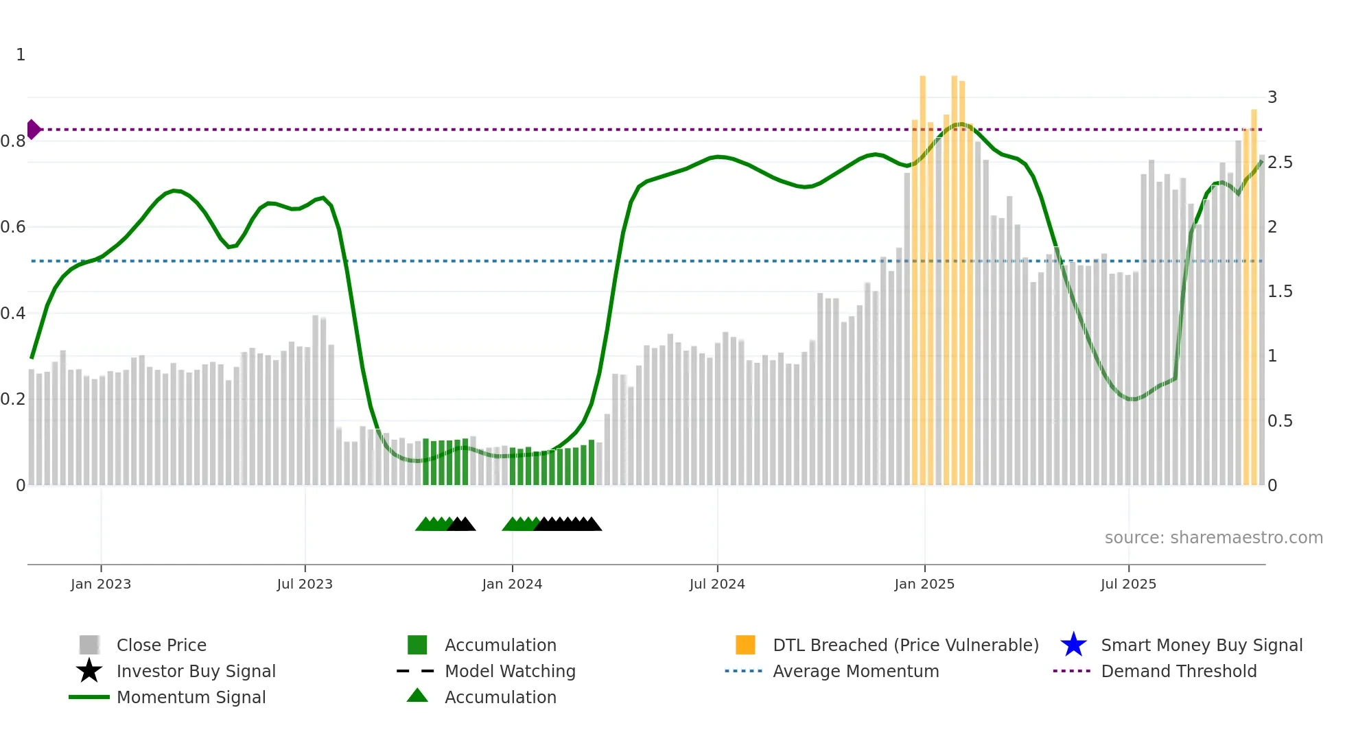 MSB weekly Smart Money chart