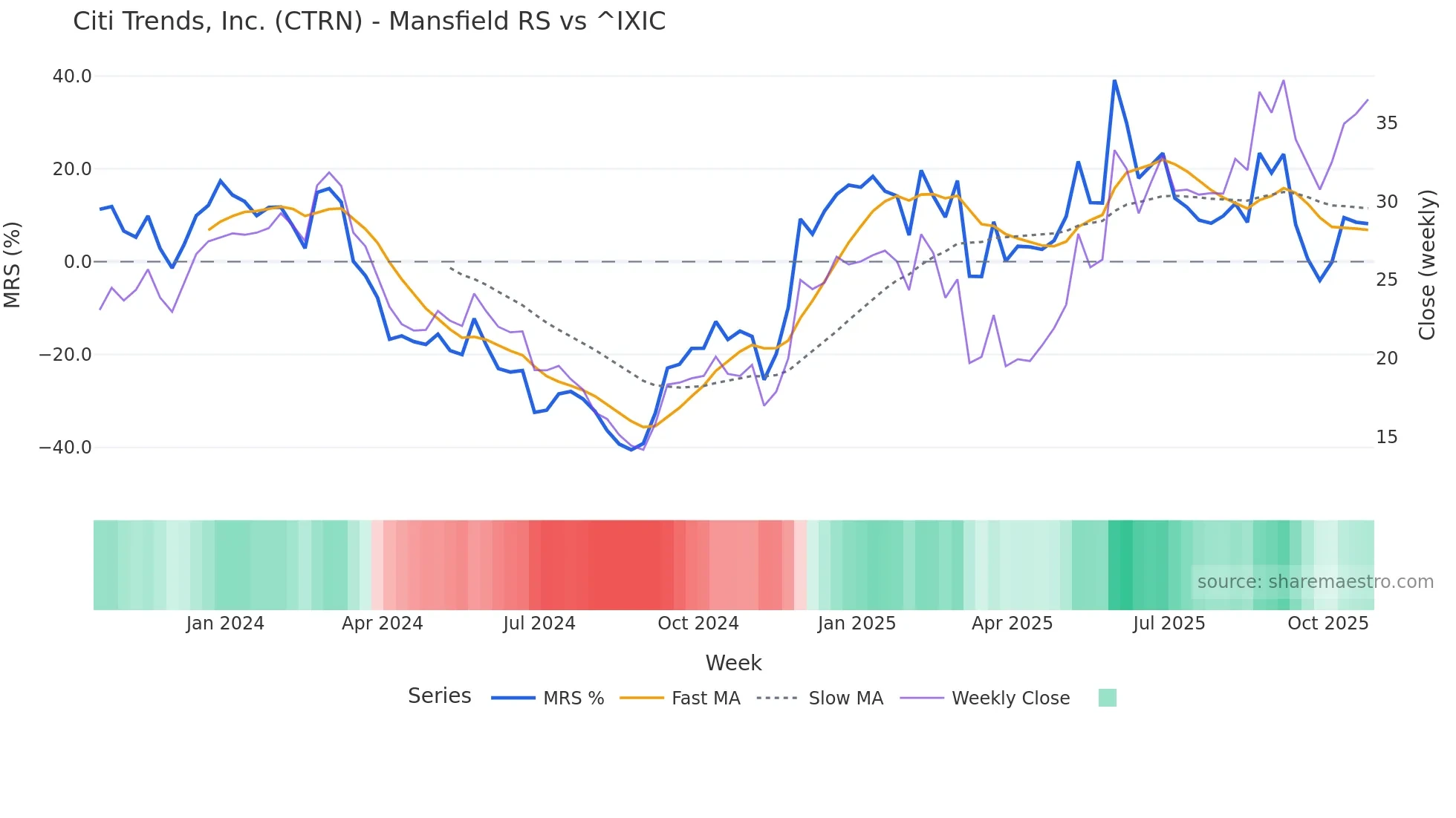 CTRN Mansfield Relative Strength chart