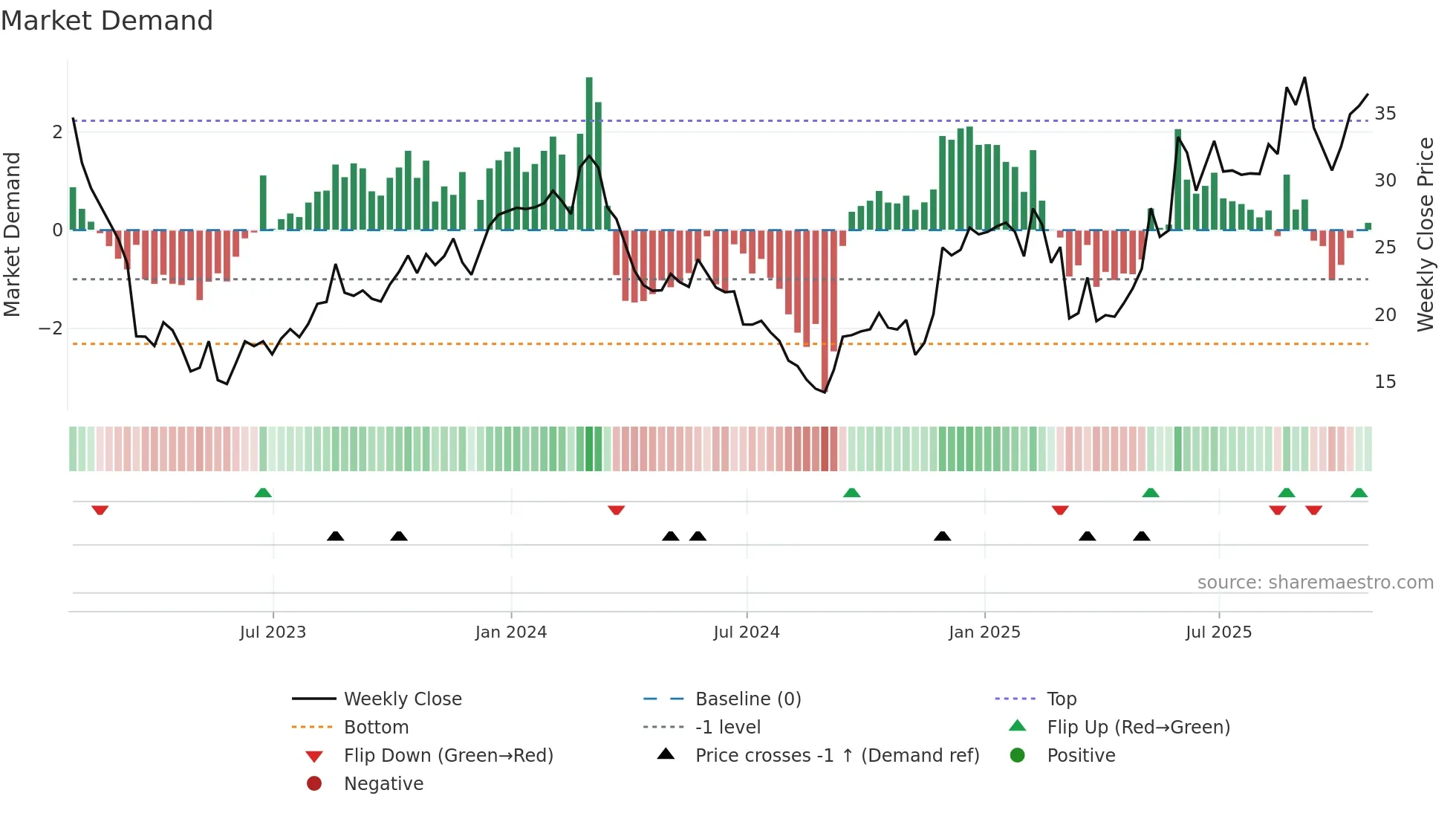 CTRN weekly Market Demand chart