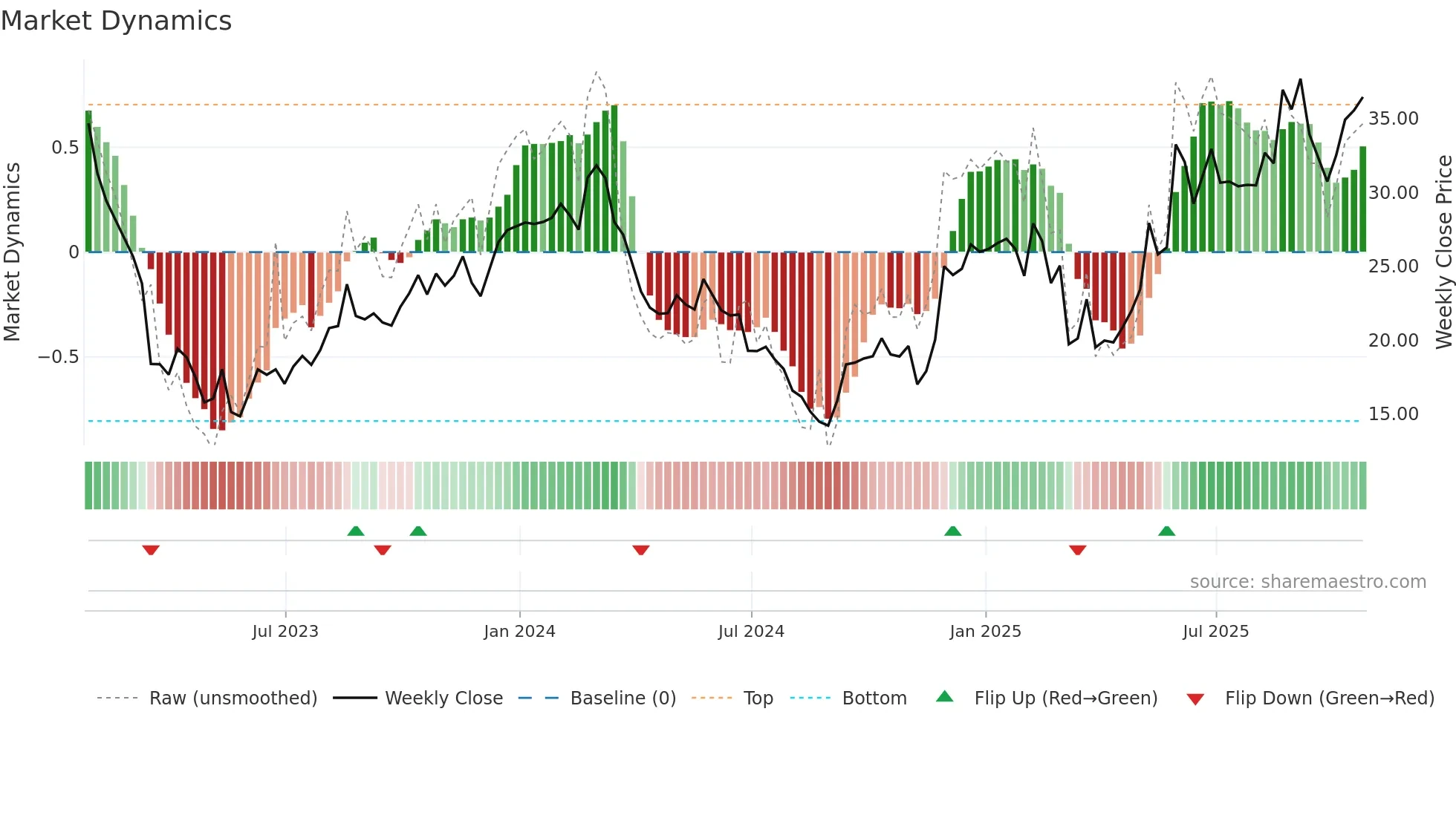 CTRN weekly Market Dynamics chart