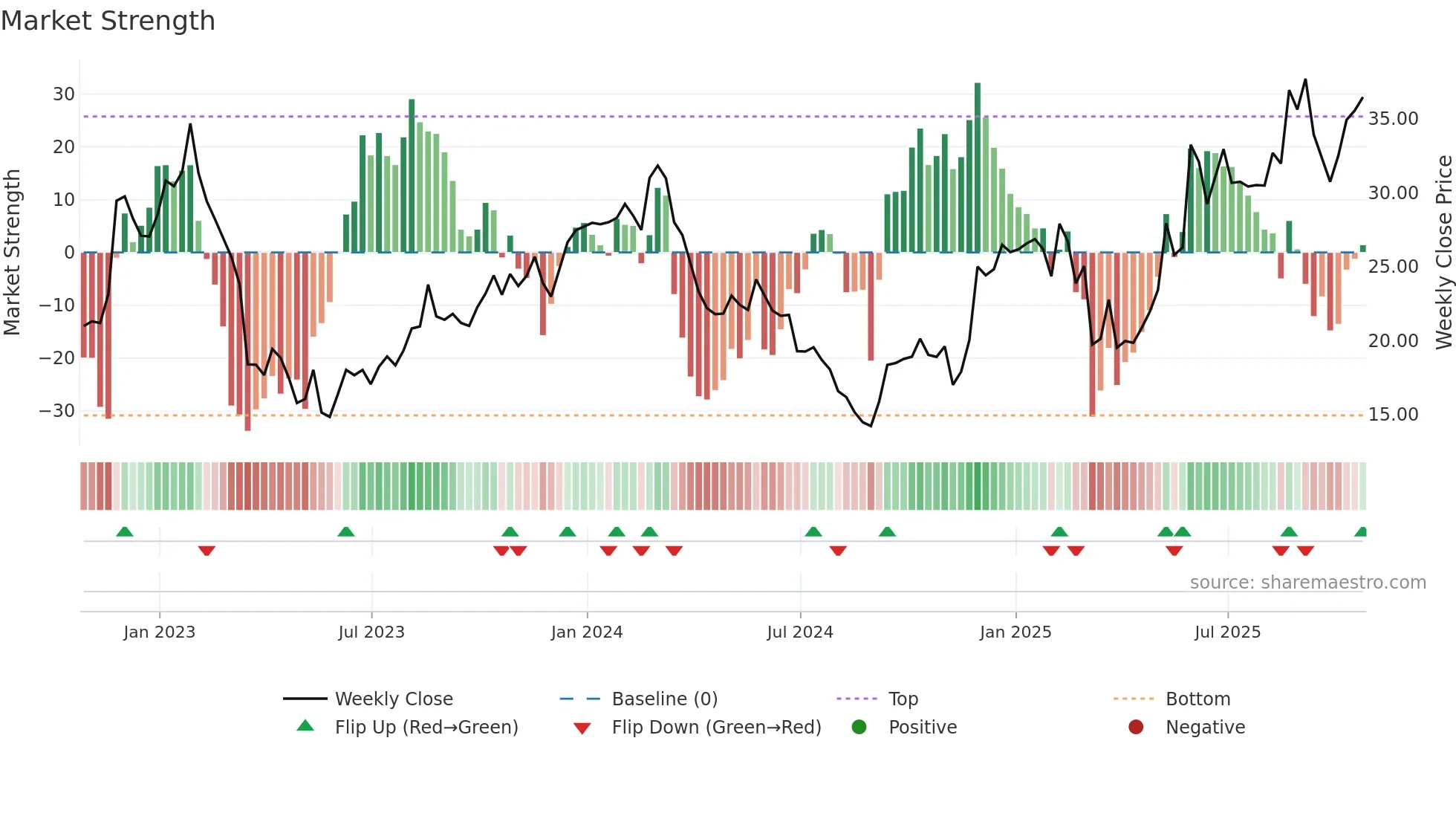 CTRN weekly Market Strength chart