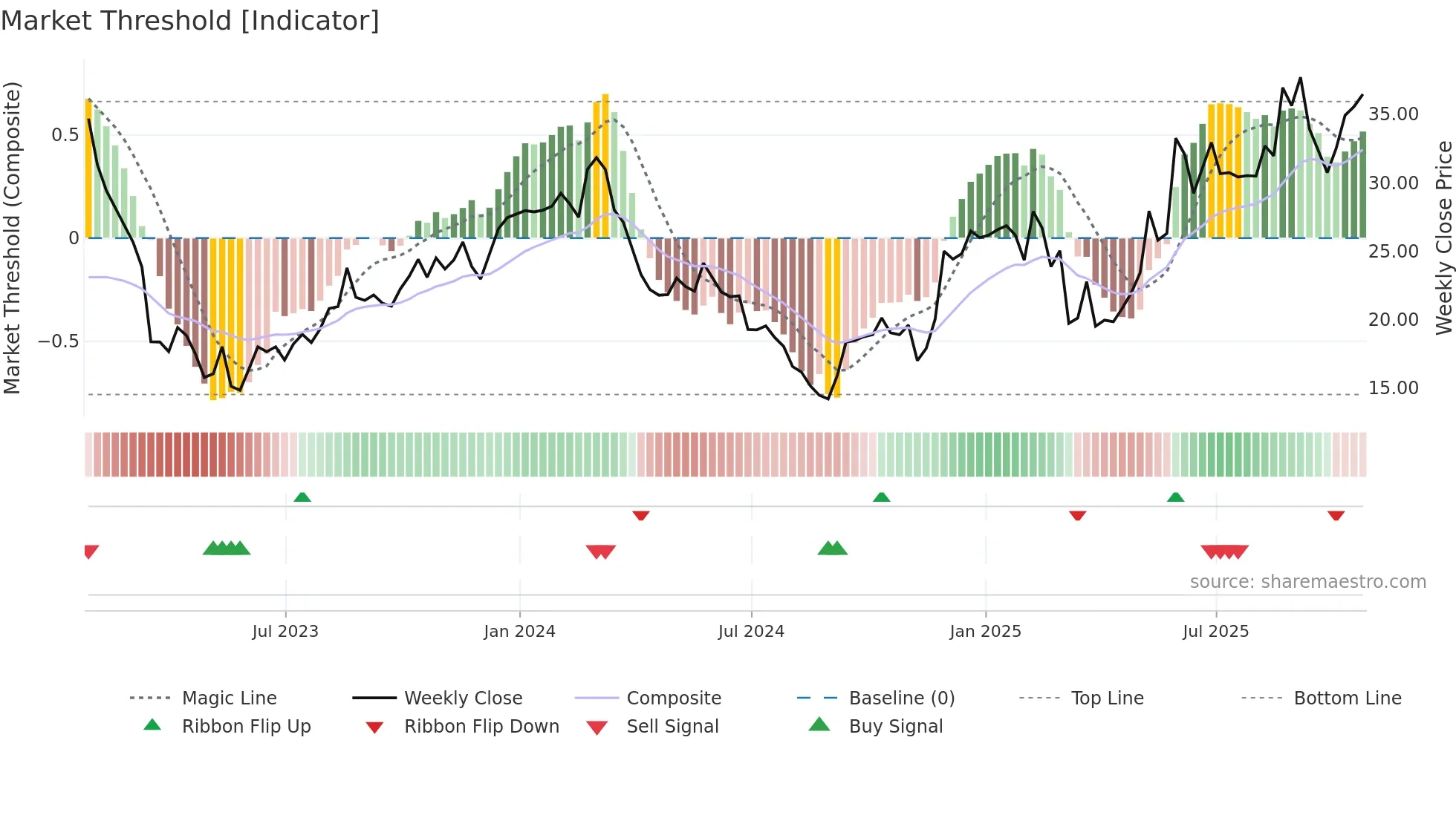 CTRN weekly Market Threshold chart