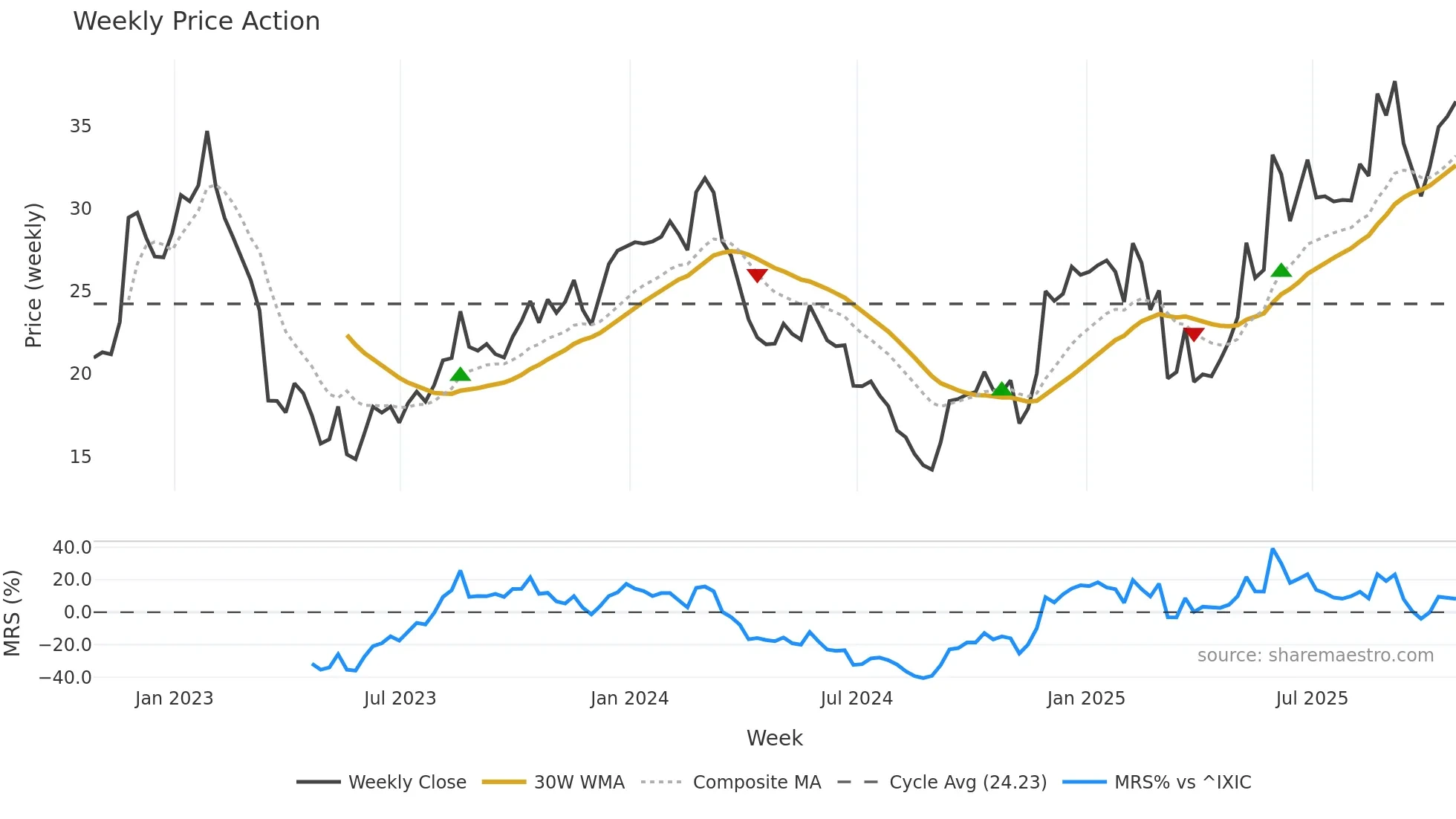 CTRN weekly Price Action chart, closing 2025-10-24