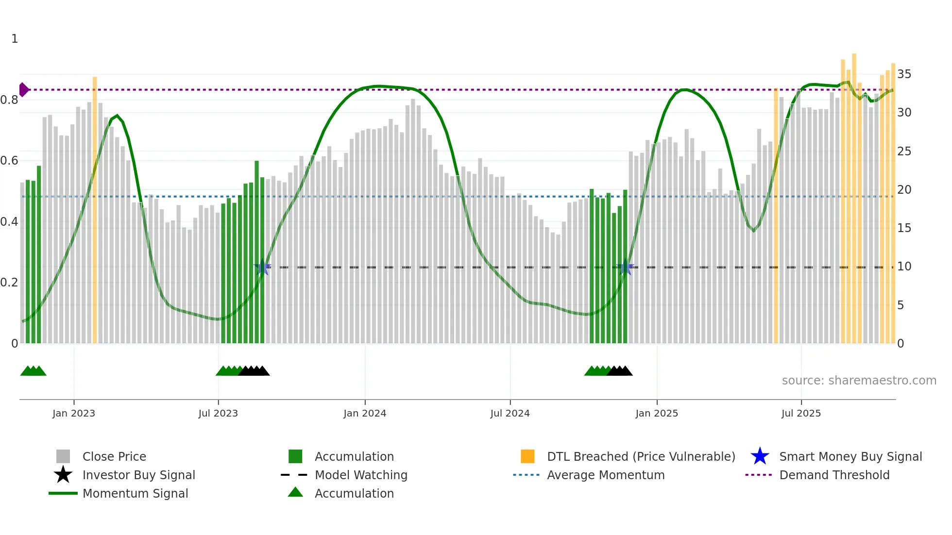 CTRN weekly Smart Money chart