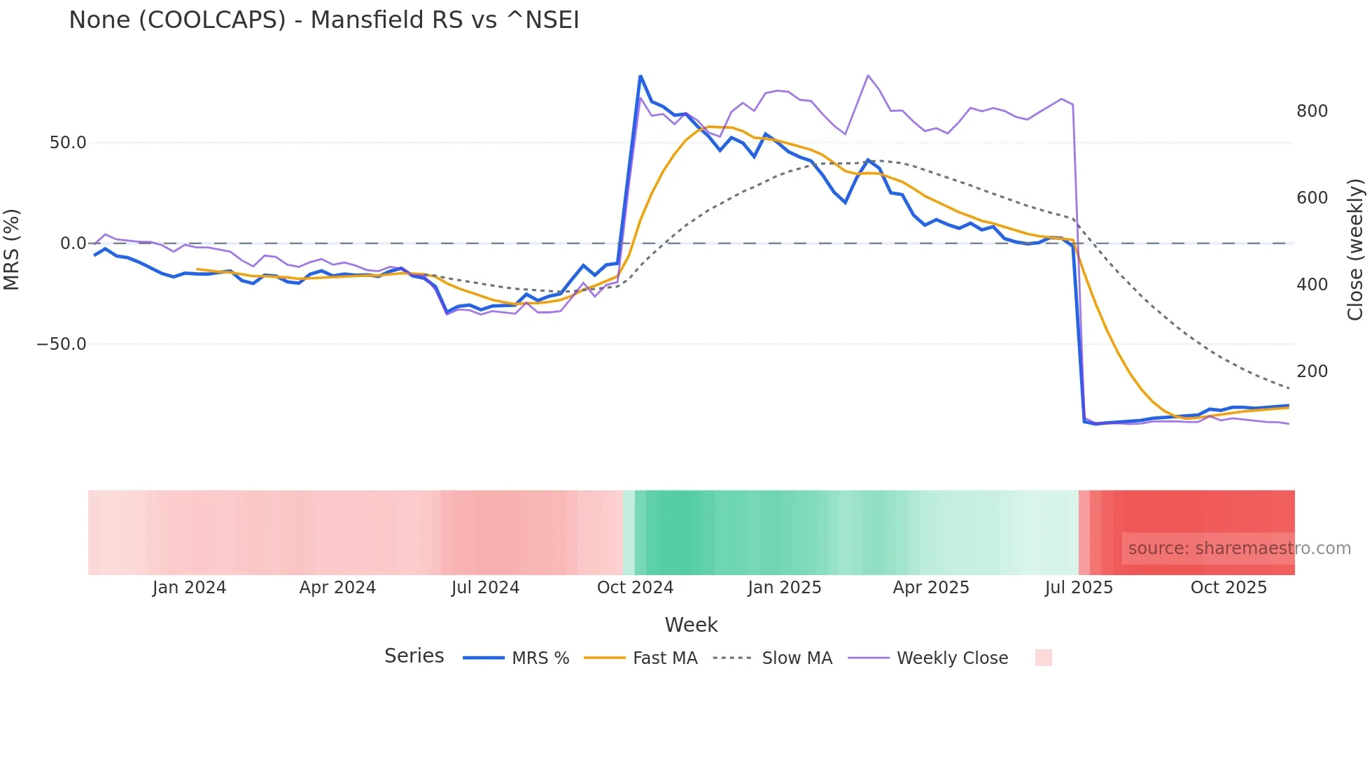 COOLCAPS Mansfield Relative Strength chart