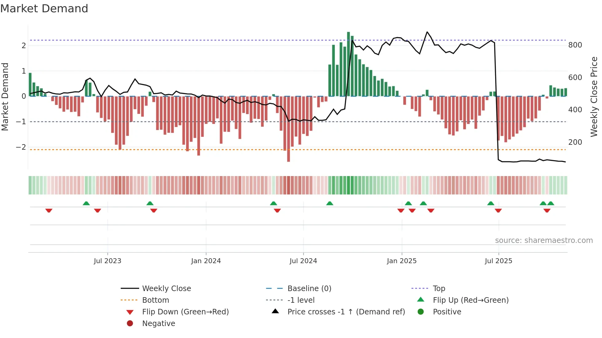 COOLCAPS weekly Market Demand chart