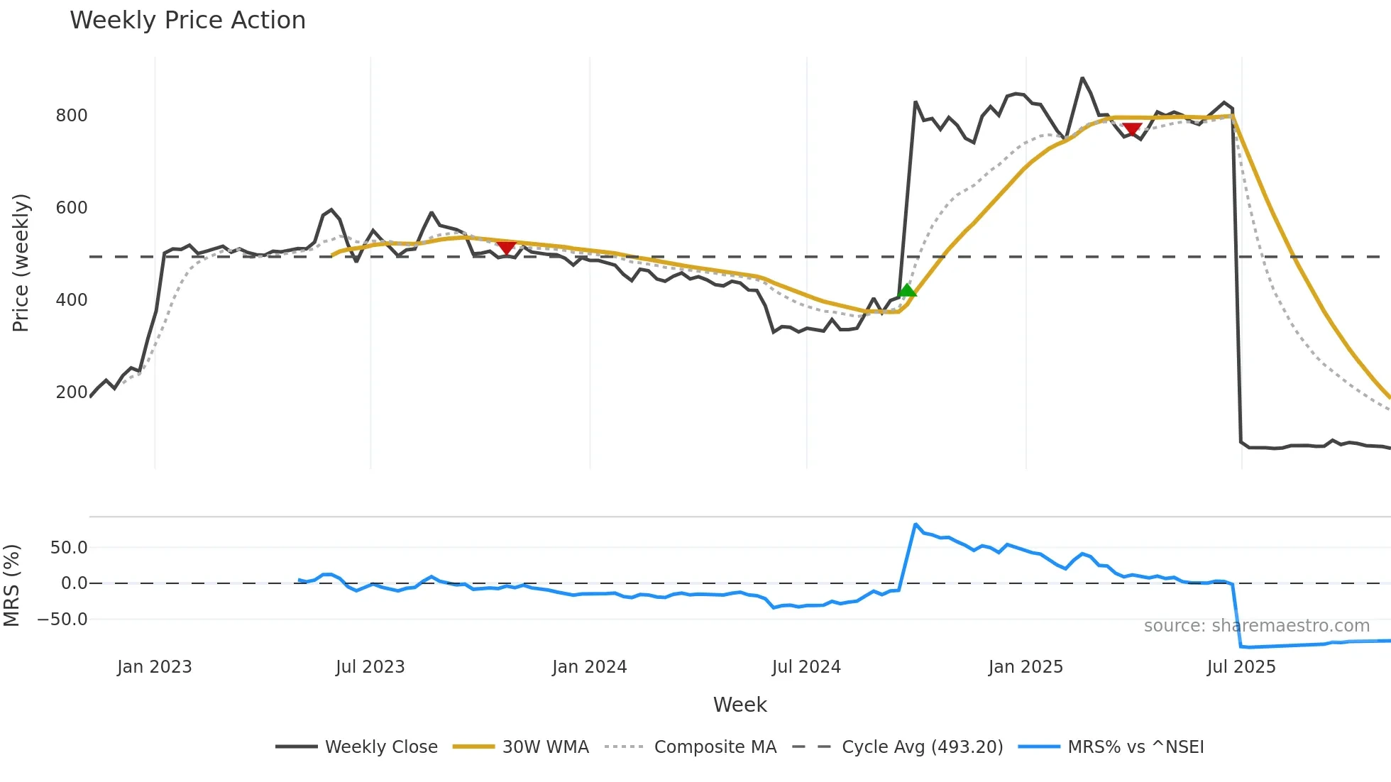 COOLCAPS weekly Price Action chart, closing 2025-11-03