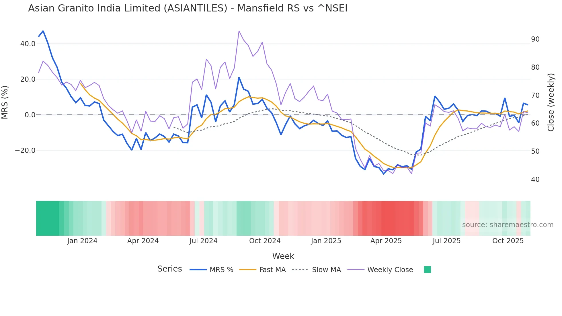 ASIANTILES Mansfield Relative Strength chart
