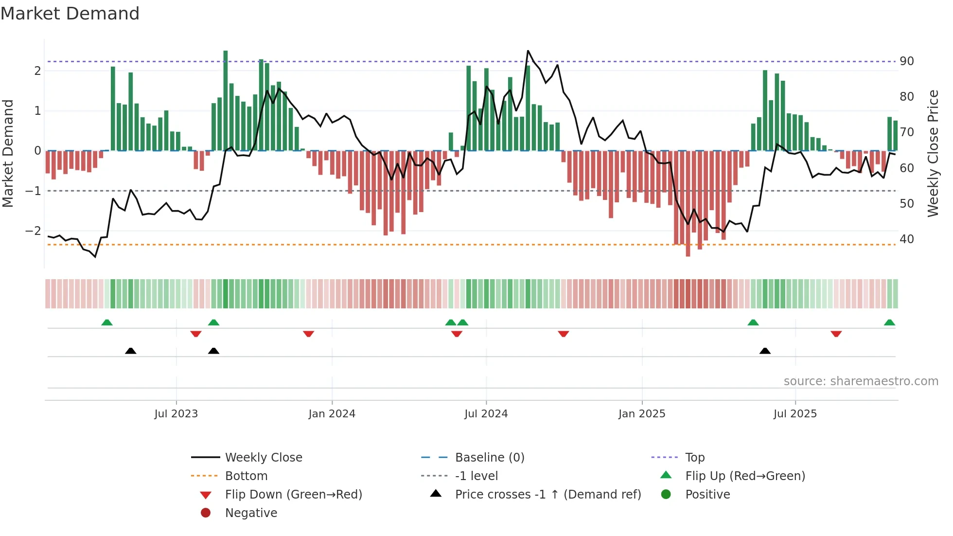 ASIANTILES weekly Market Demand chart