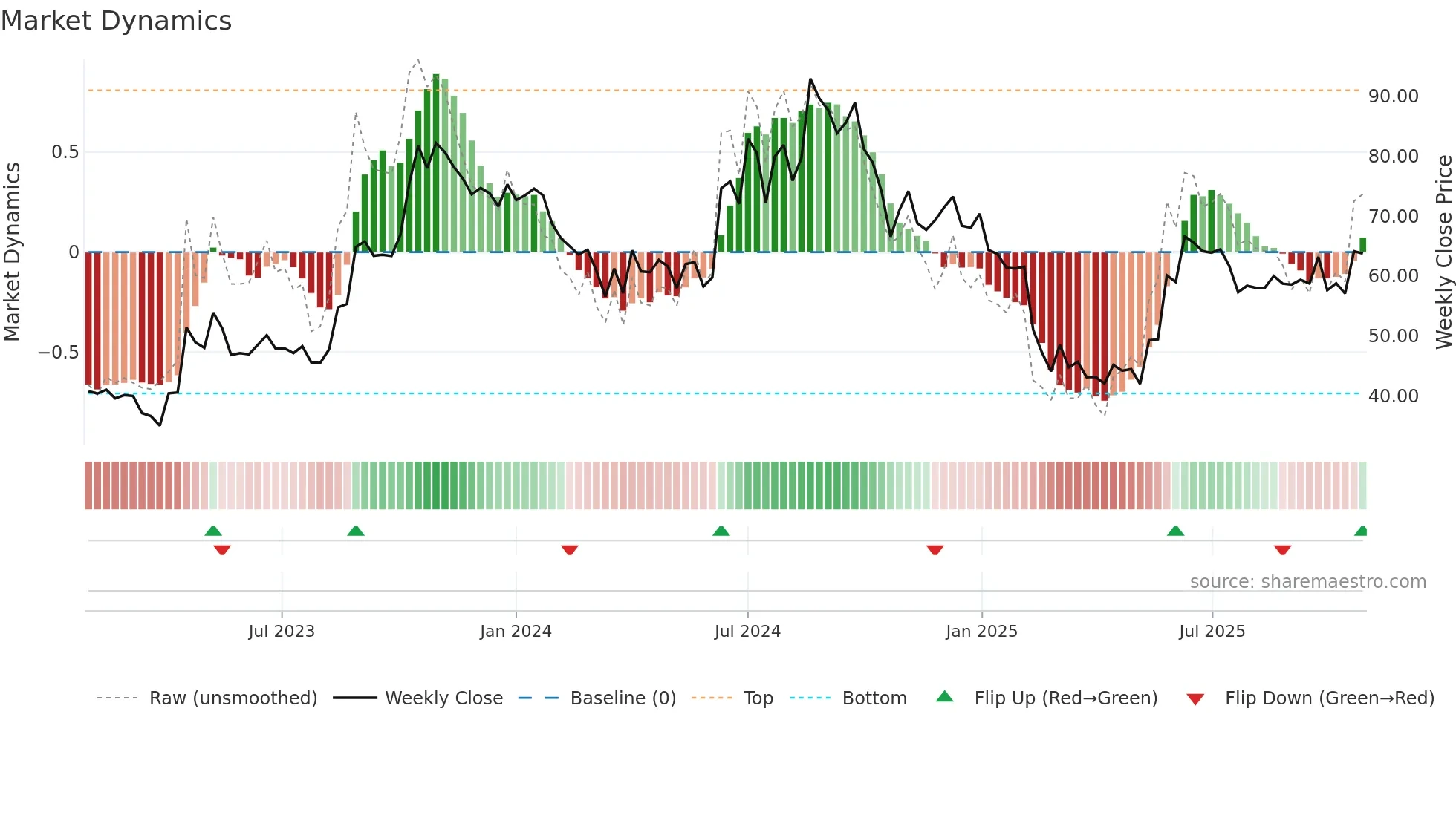 ASIANTILES weekly Market Dynamics chart