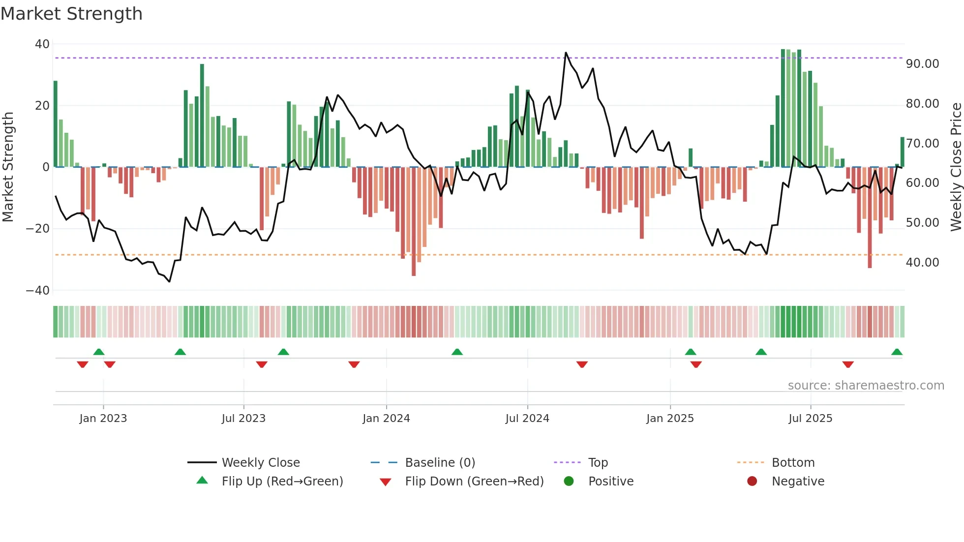 ASIANTILES weekly Market Strength chart