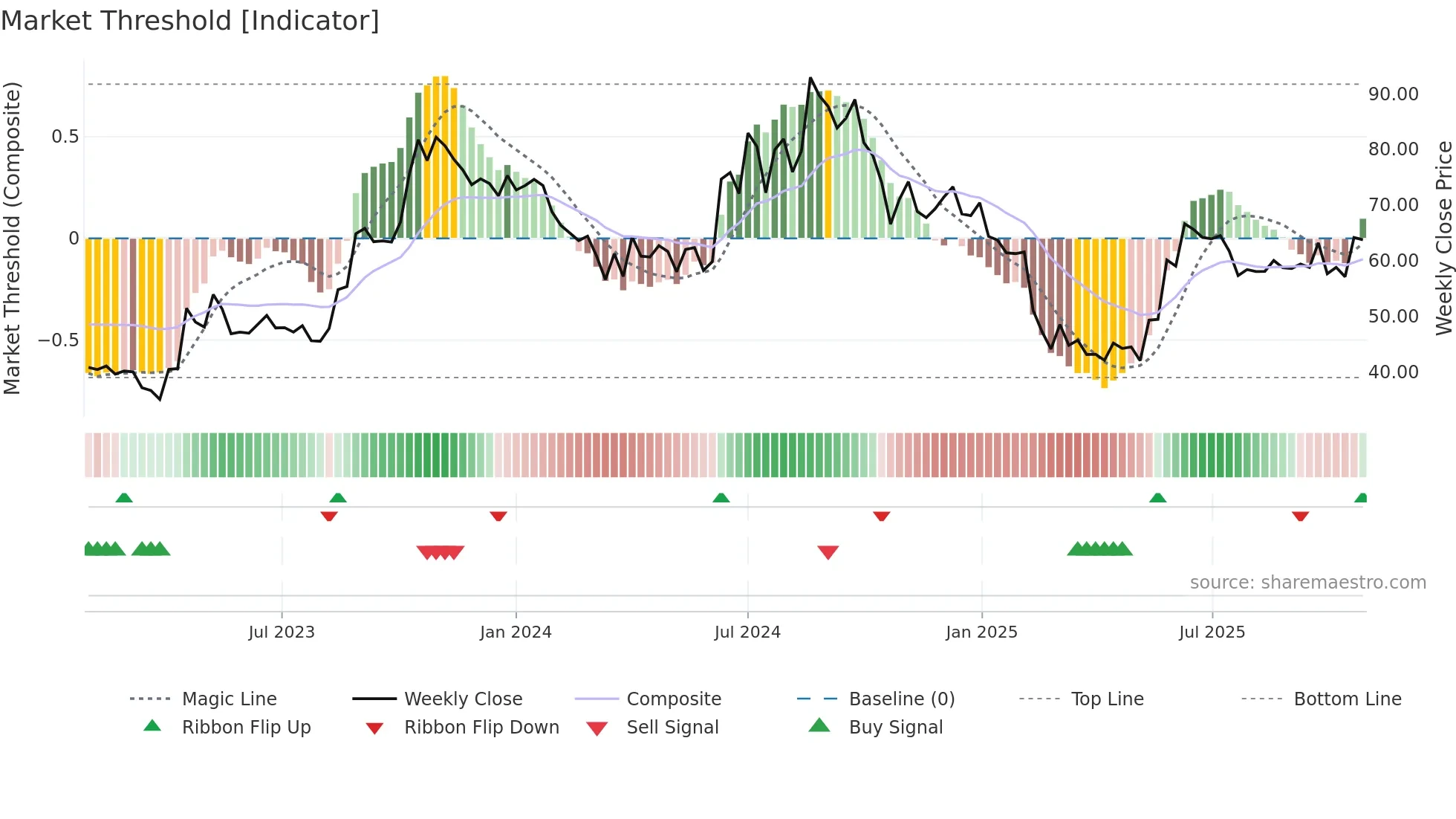 ASIANTILES weekly Market Threshold chart