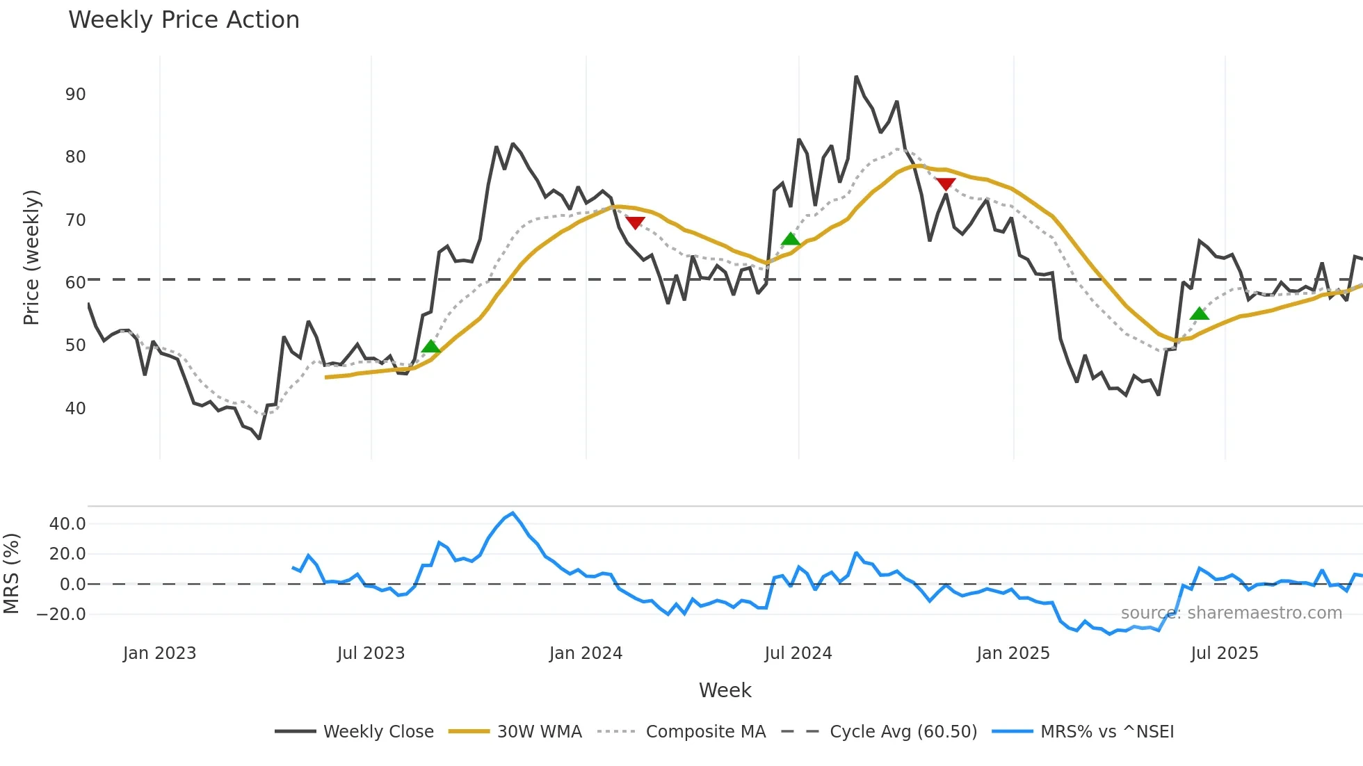 ASIANTILES weekly Price Action chart, closing 2025-10-27