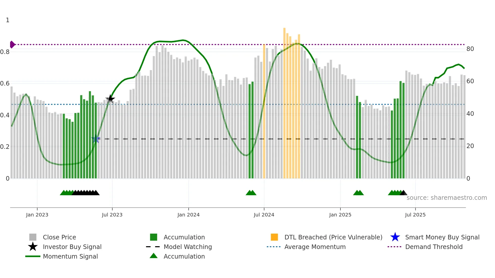 ASIANTILES weekly Smart Money chart