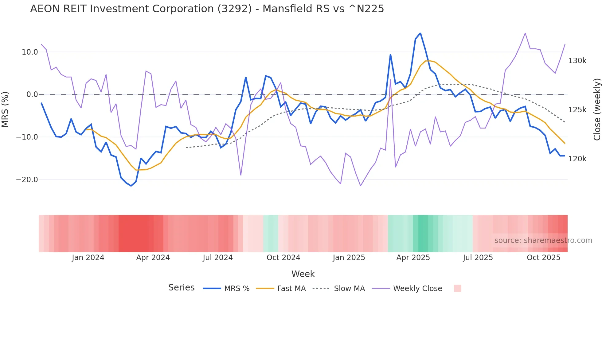 3292 Mansfield Relative Strength chart