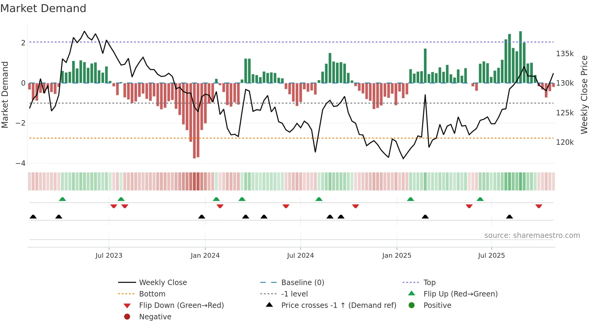 3292 weekly Market Demand chart