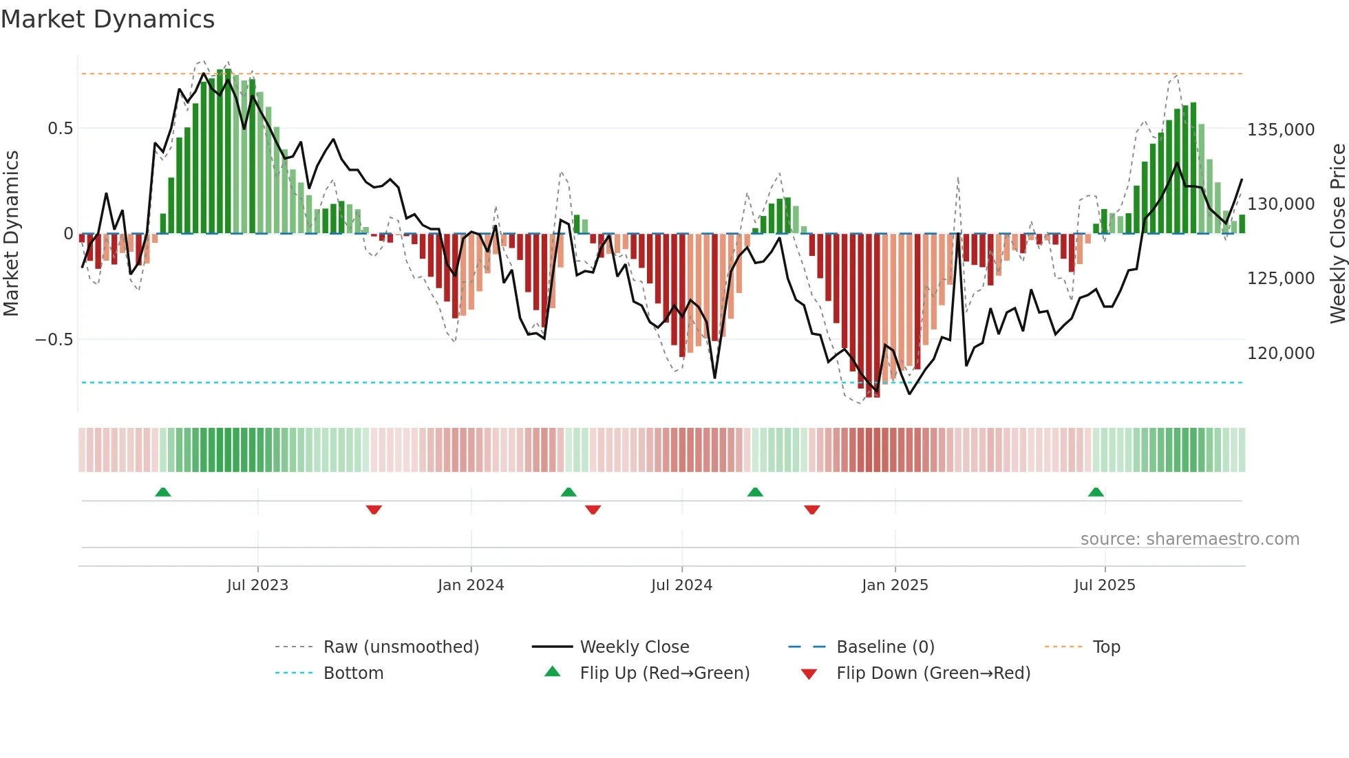 3292 weekly Market Dynamics chart