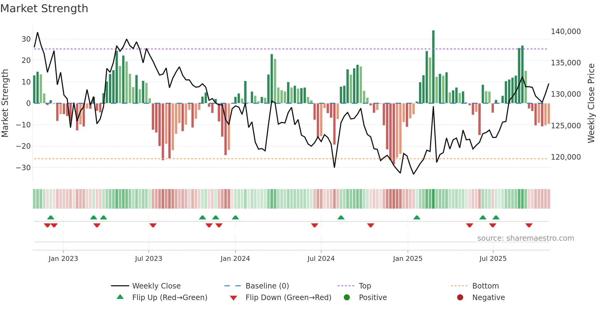 3292 weekly Market Strength chart