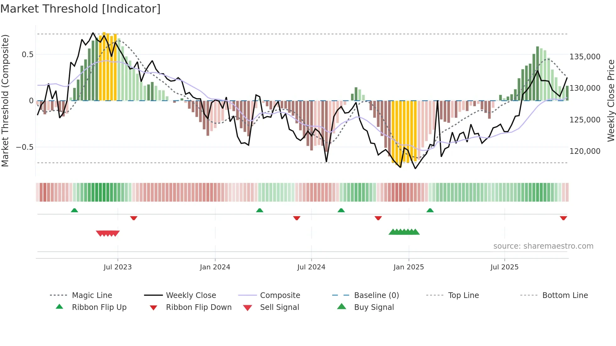 3292 weekly Market Threshold chart