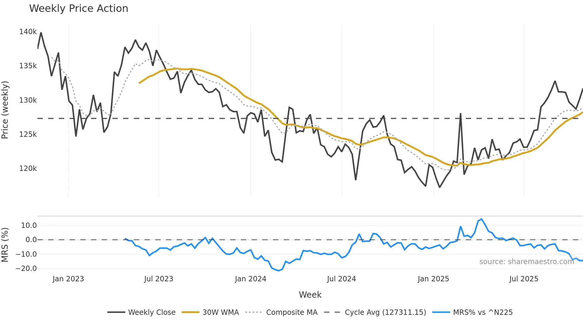3292 weekly Price Action chart, closing 2025-10-27