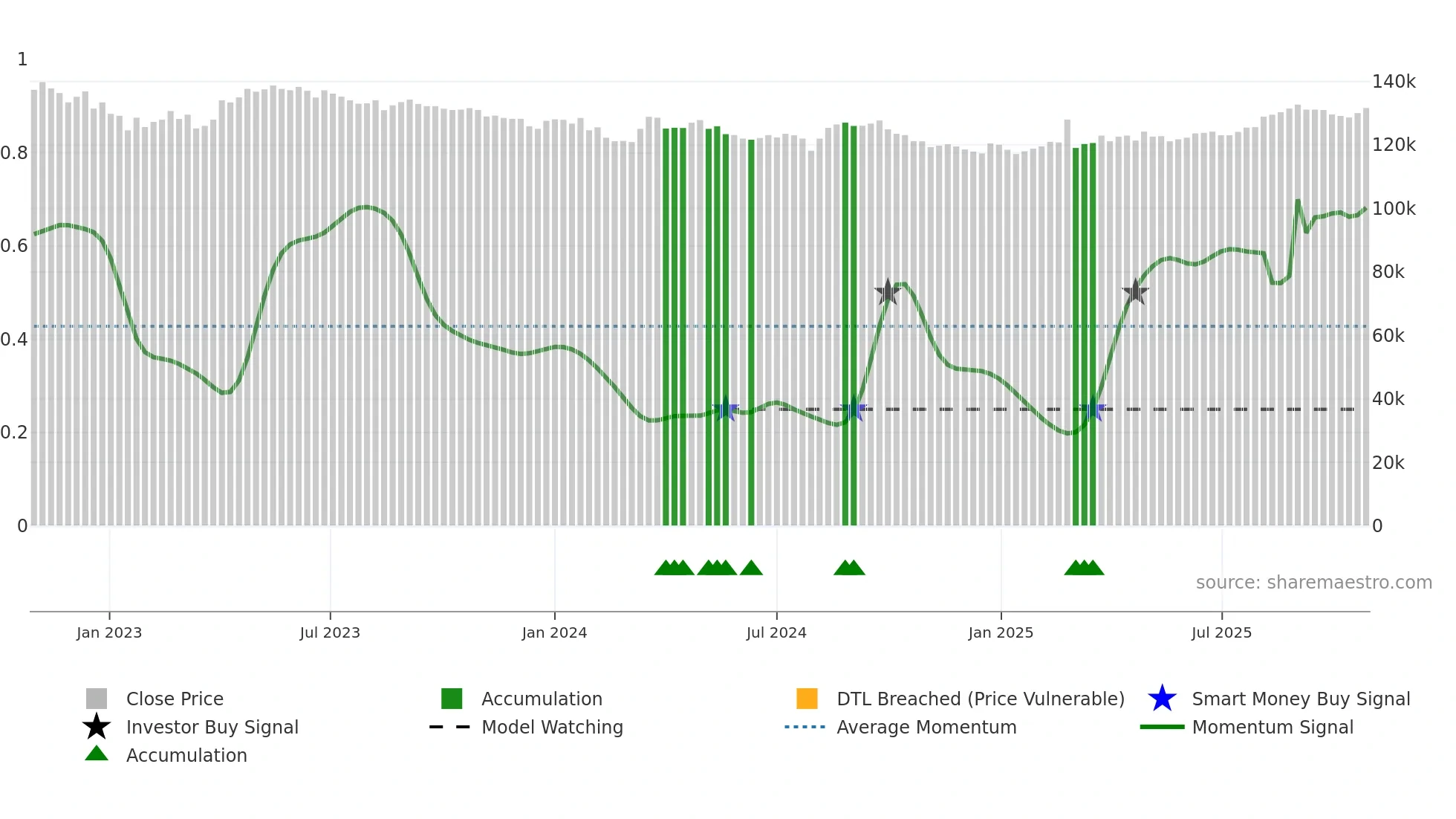 3292 weekly Smart Money chart