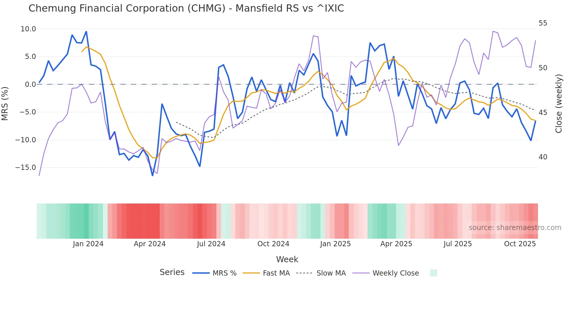 CHMG Mansfield Relative Strength chart