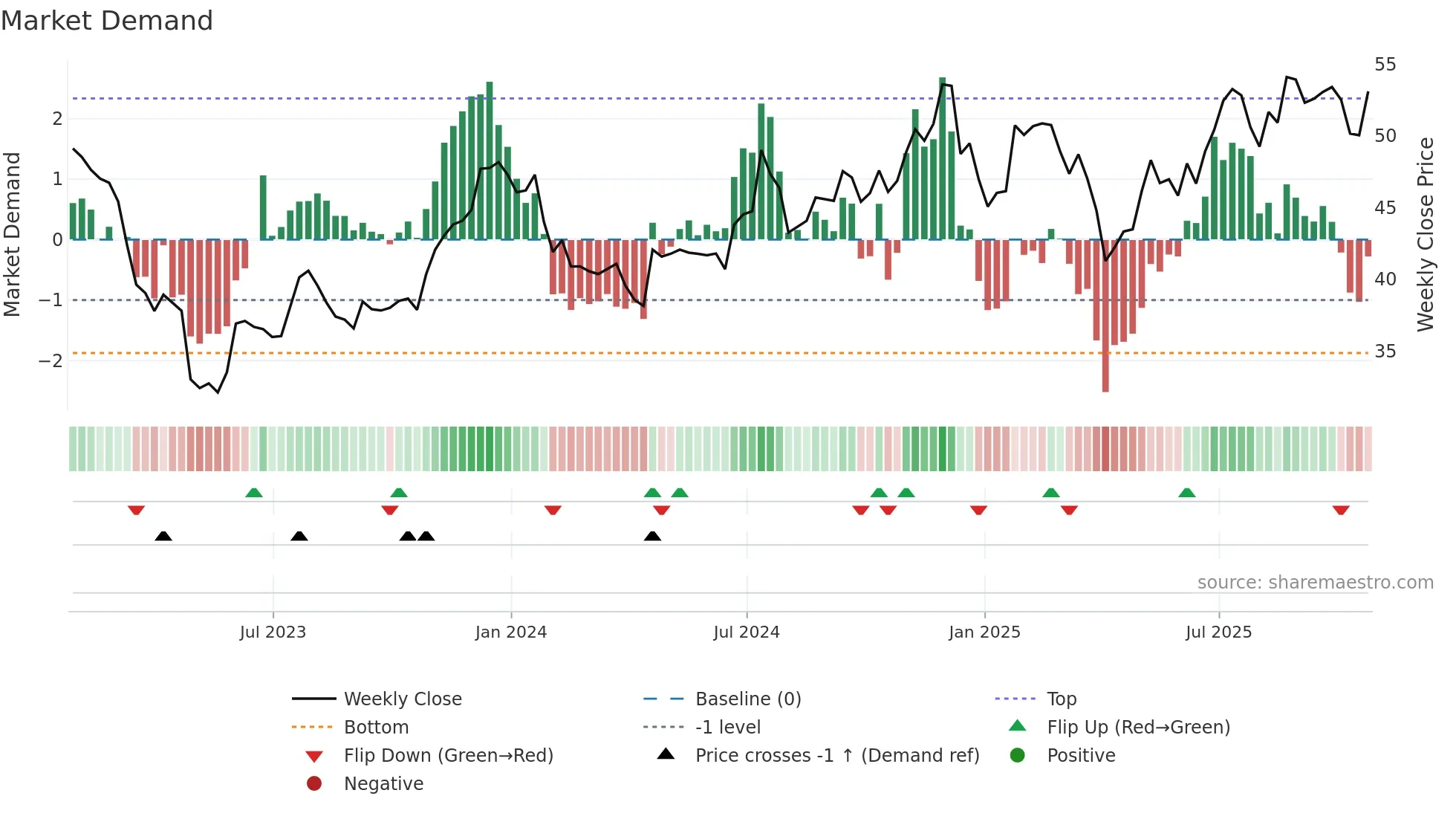 CHMG weekly Market Demand chart