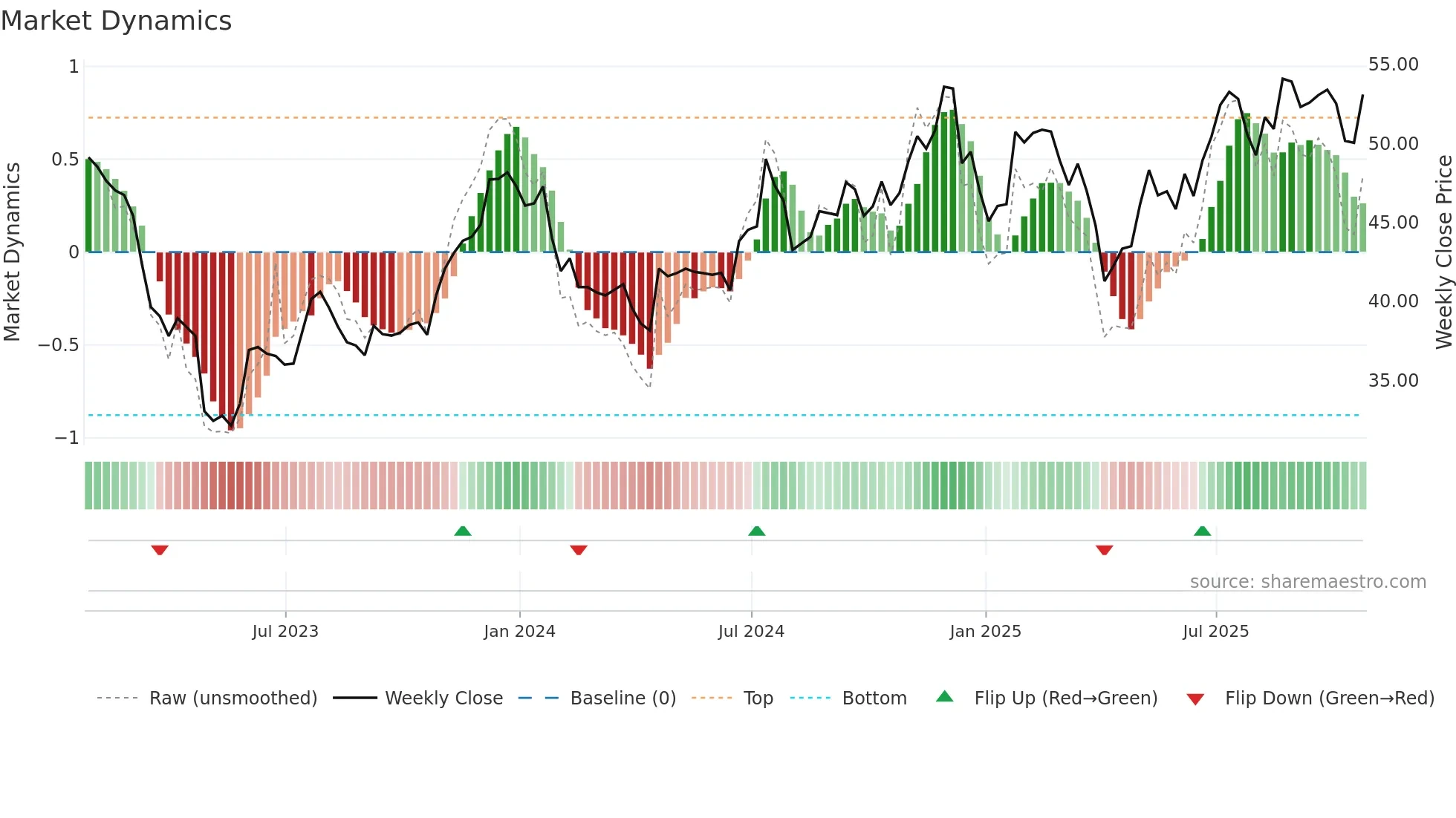 CHMG weekly Market Dynamics chart