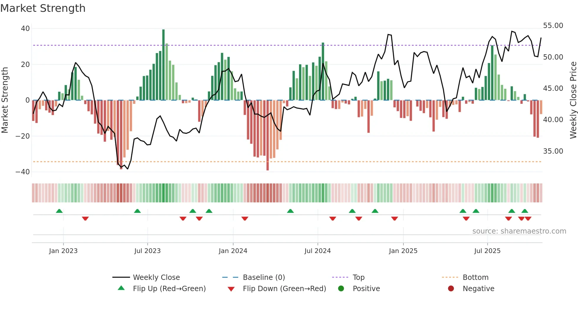 CHMG weekly Market Strength chart