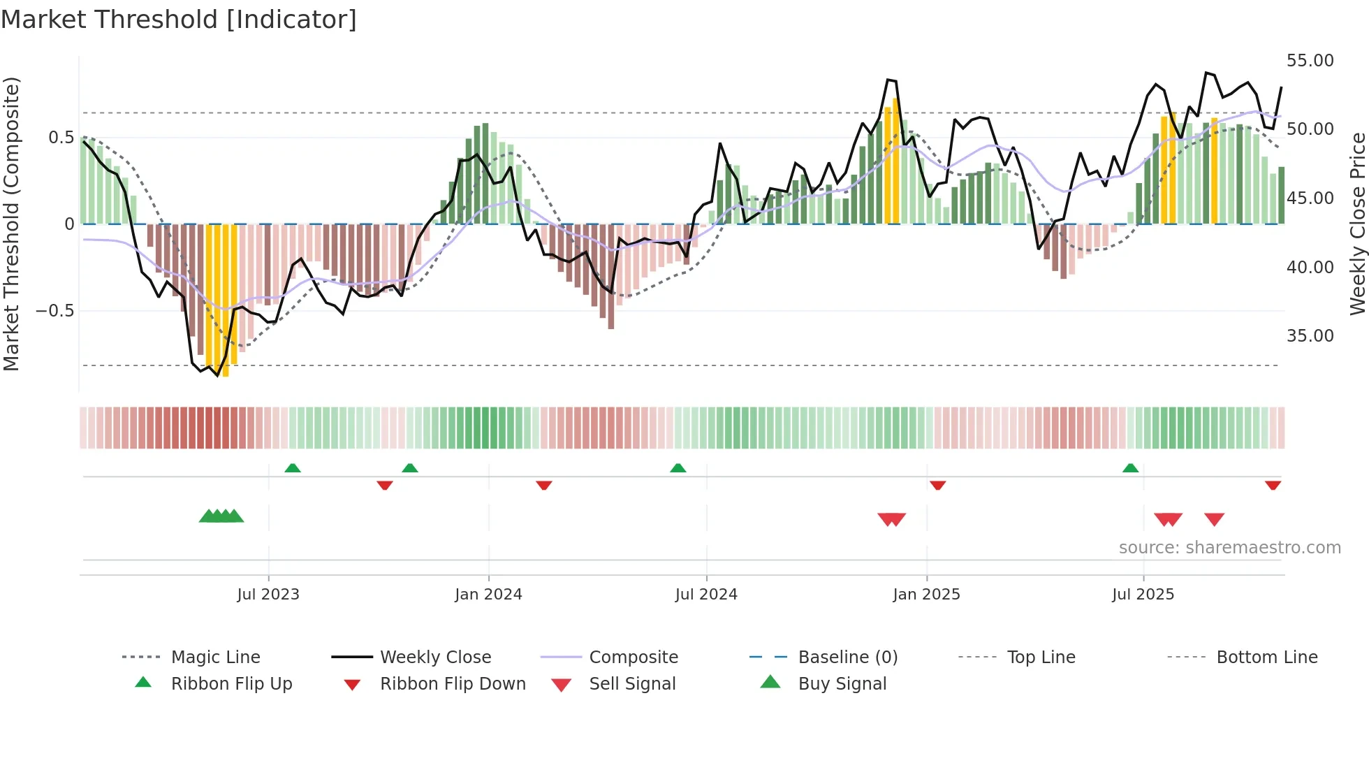 CHMG weekly Market Threshold chart