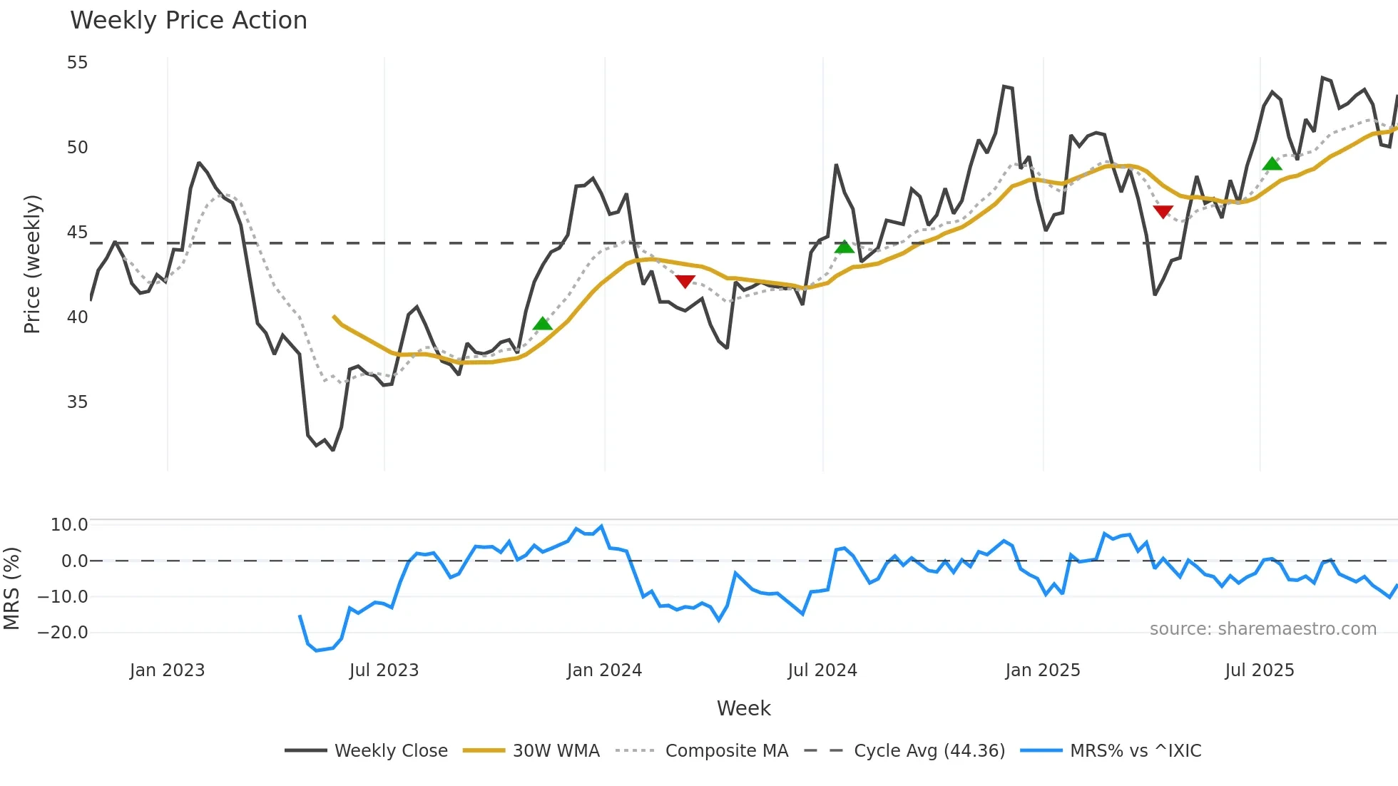 CHMG weekly Price Action chart, closing 2025-10-24