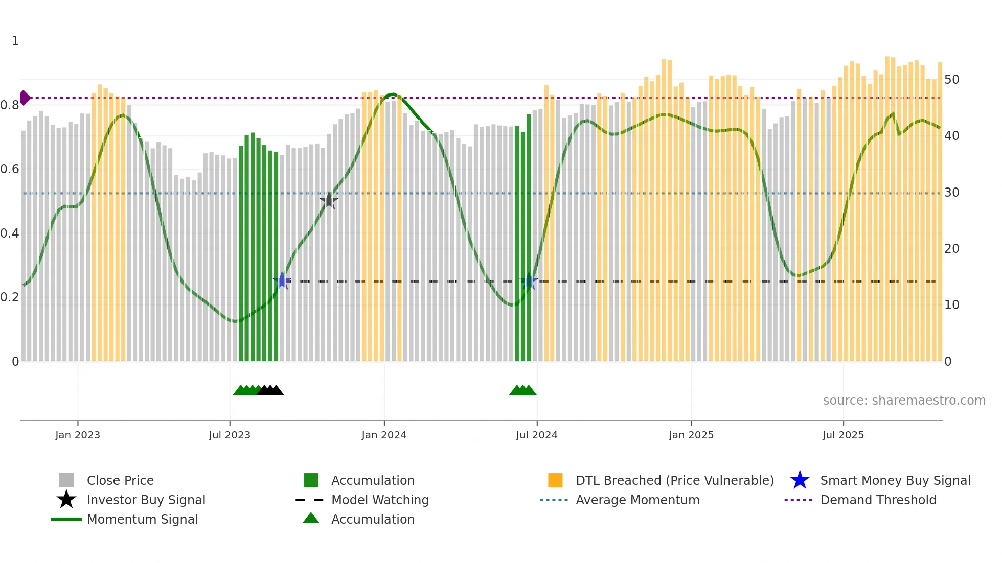 CHMG weekly Smart Money chart