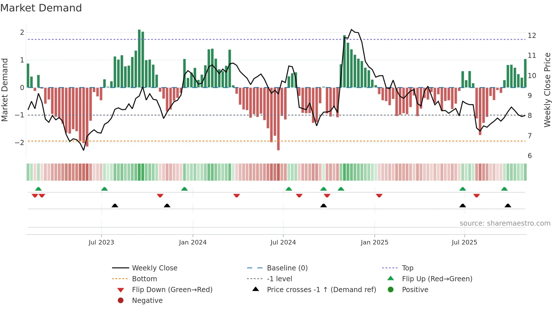 SXC weekly Market Demand chart