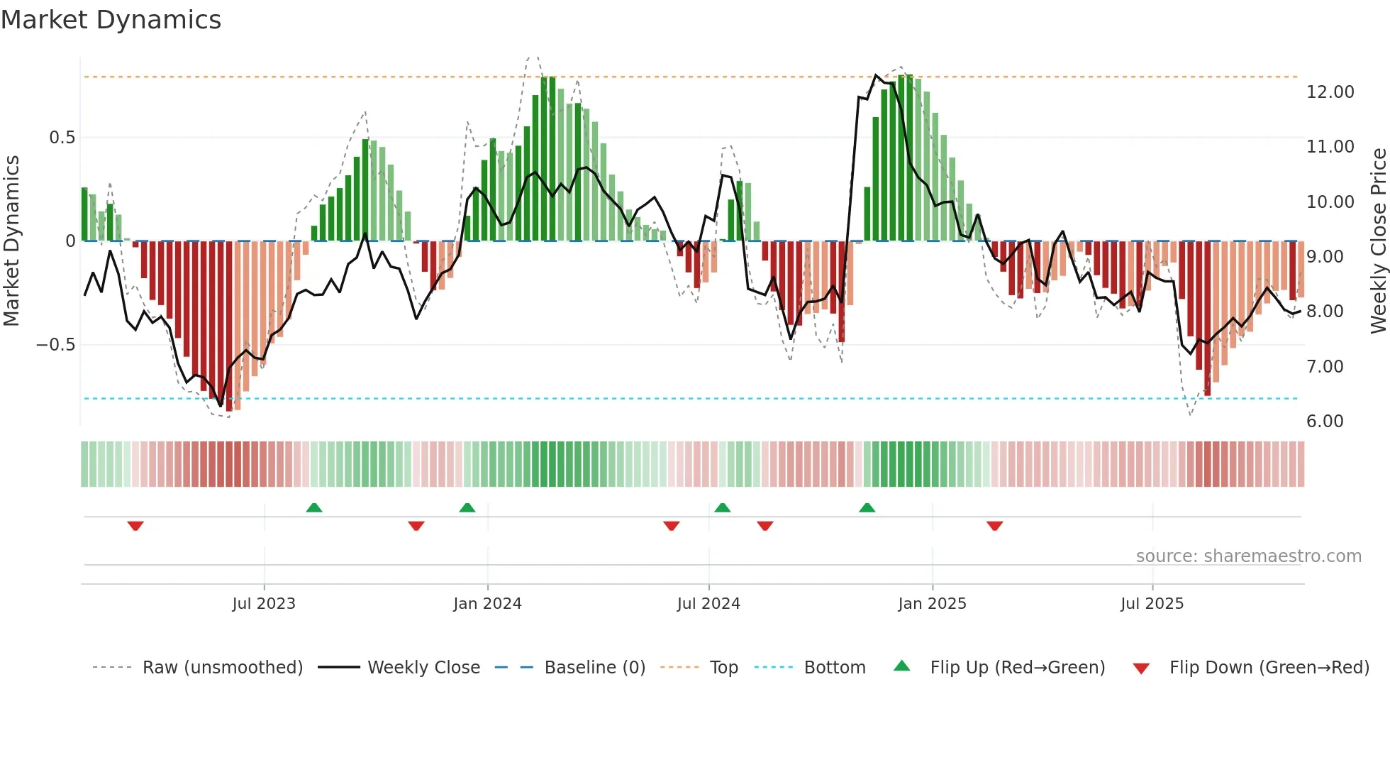 SXC weekly Market Dynamics chart