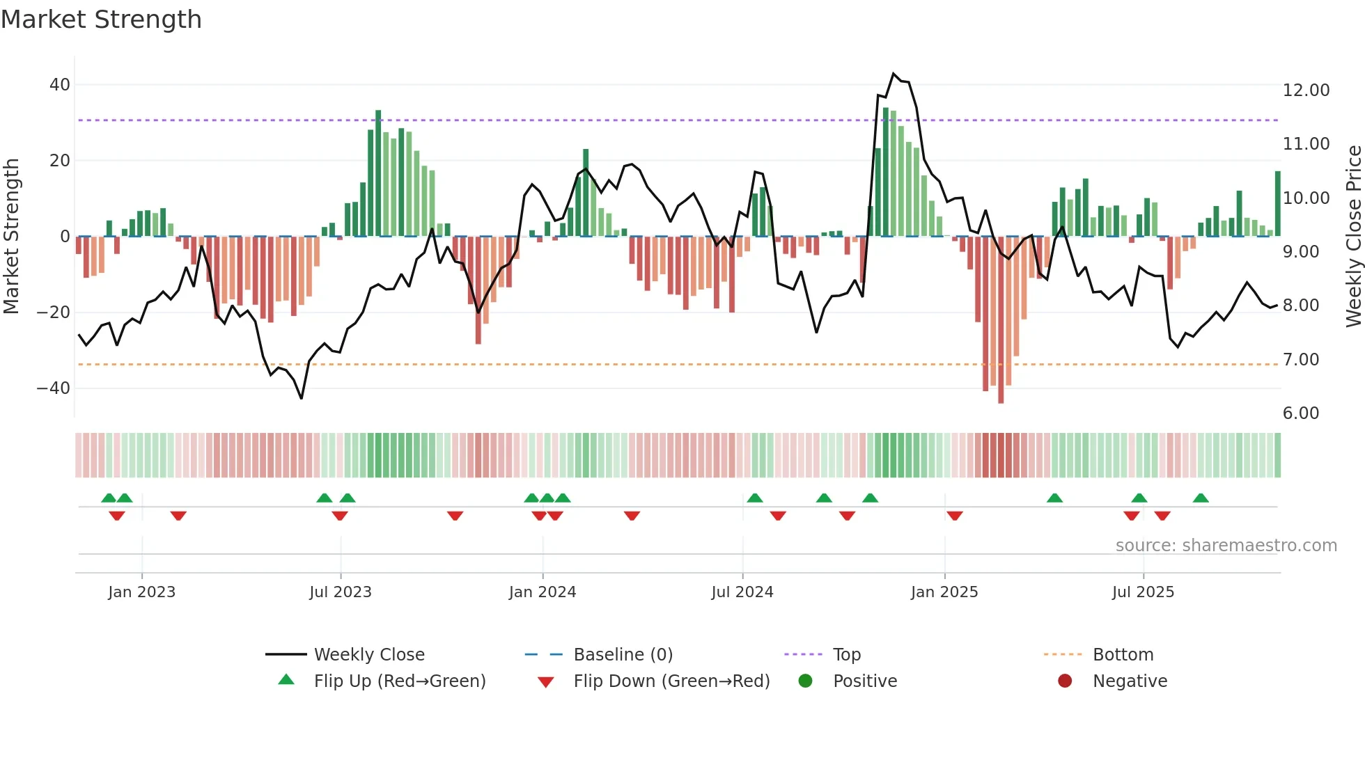 SXC weekly Market Strength chart