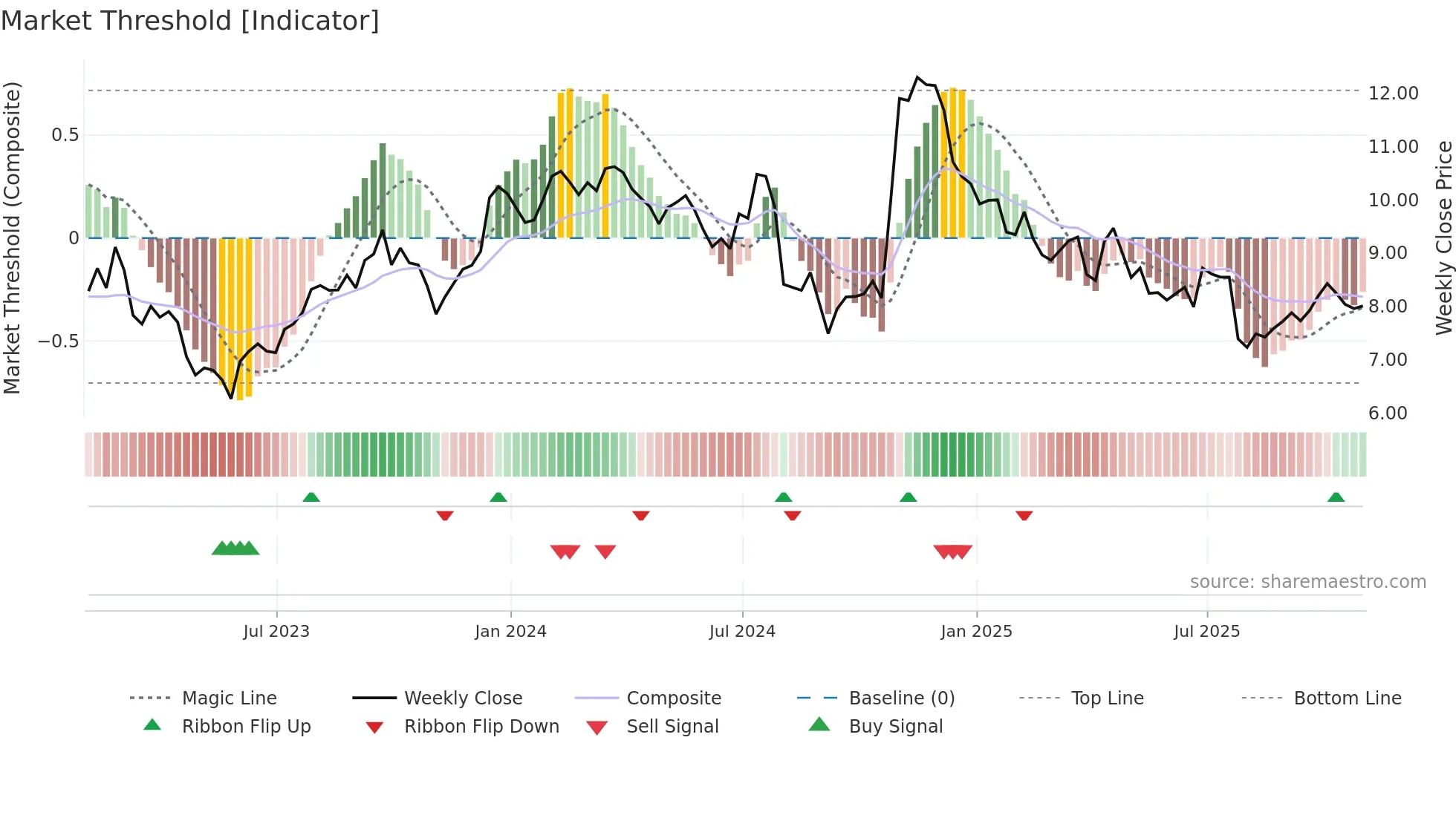 SXC weekly Market Threshold chart