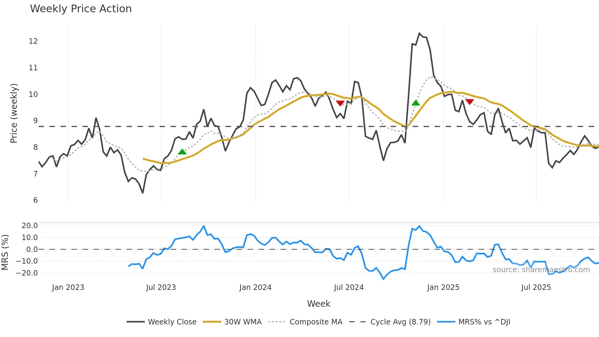 SXC weekly Price Action chart, closing 2025-10-24