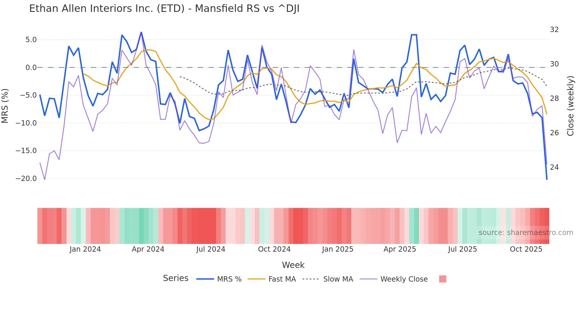 ETD Mansfield Relative Strength chart