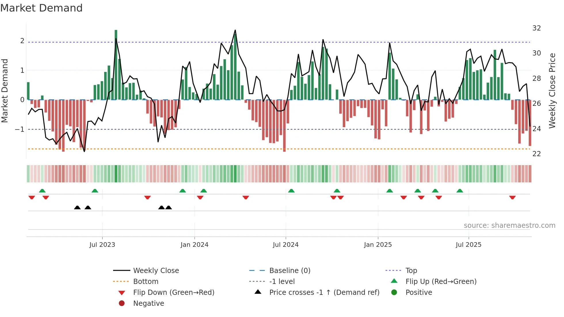 ETD weekly Market Demand chart